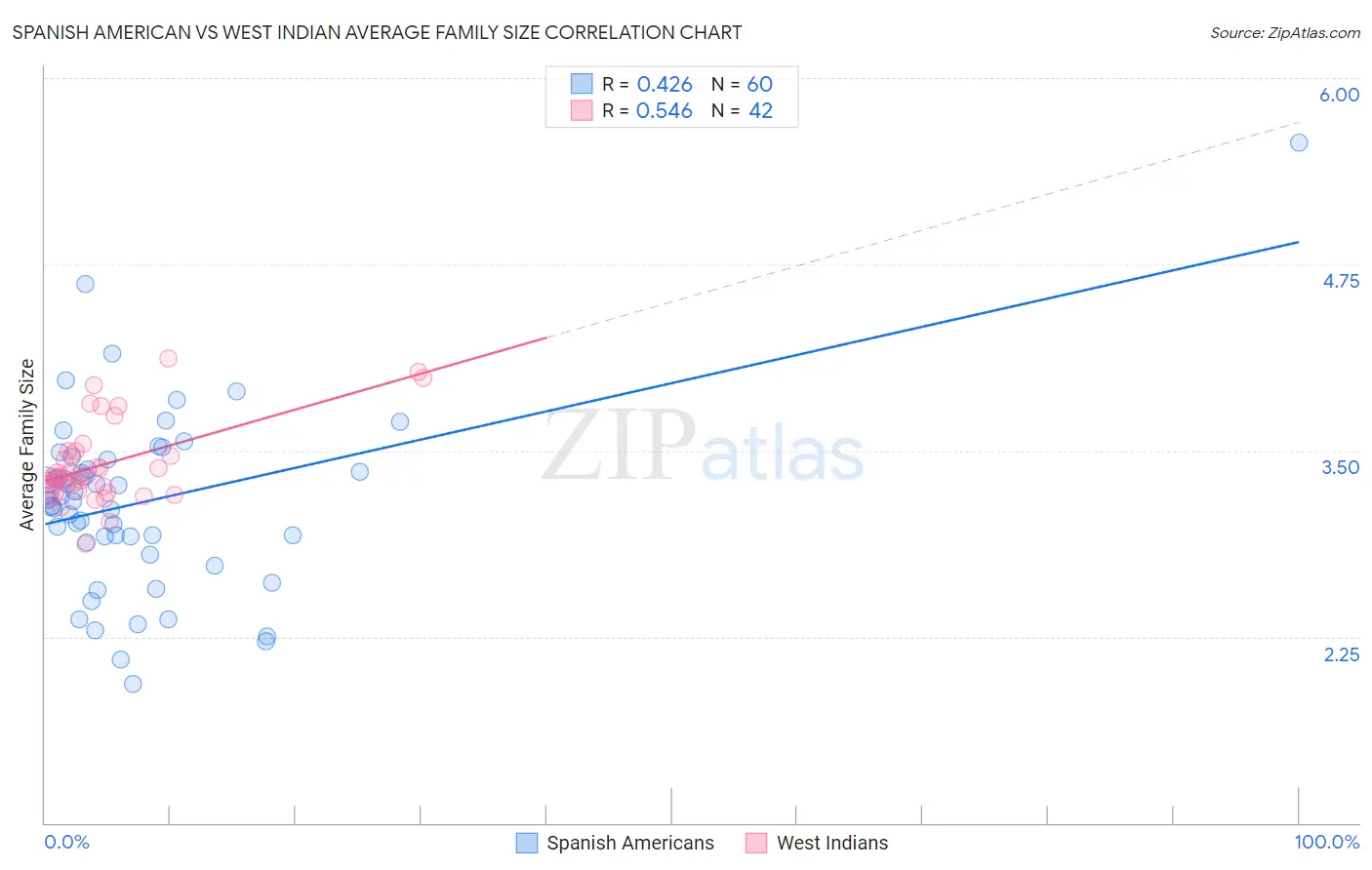 Spanish American vs West Indian Average Family Size