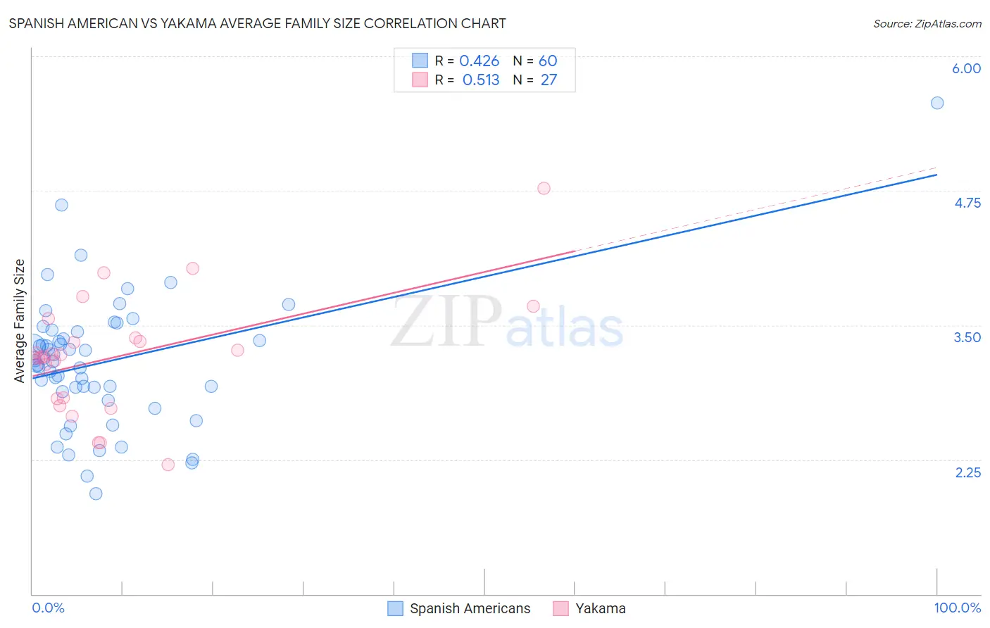 Spanish American vs Yakama Average Family Size