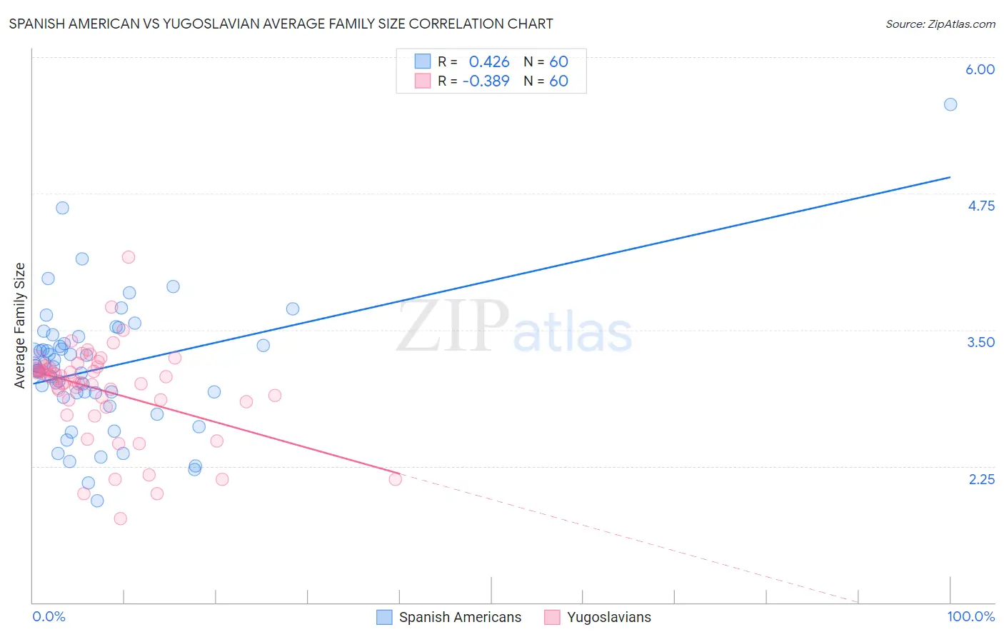 Spanish American vs Yugoslavian Average Family Size