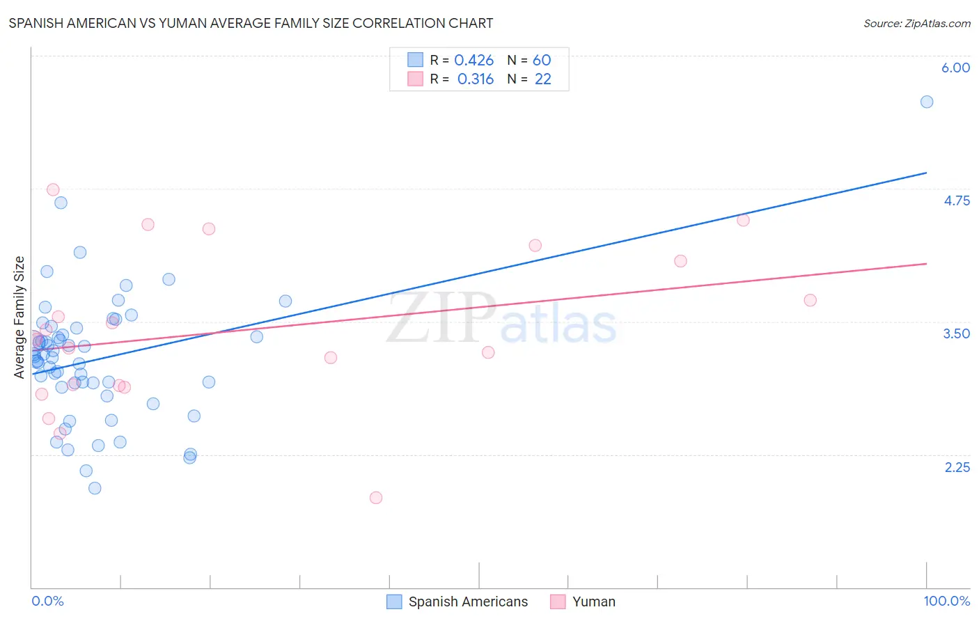 Spanish American vs Yuman Average Family Size