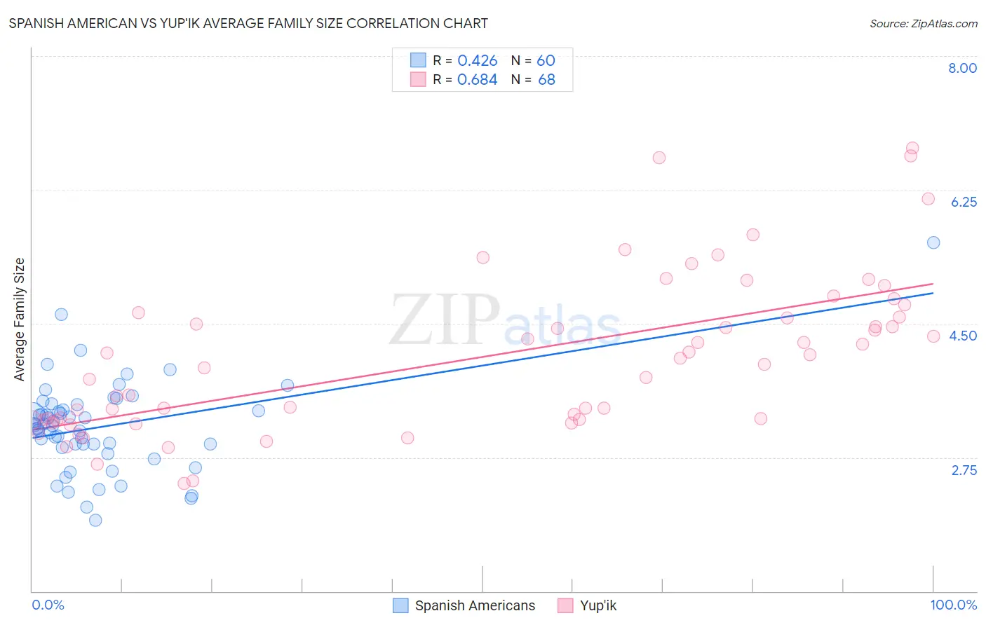 Spanish American vs Yup'ik Average Family Size