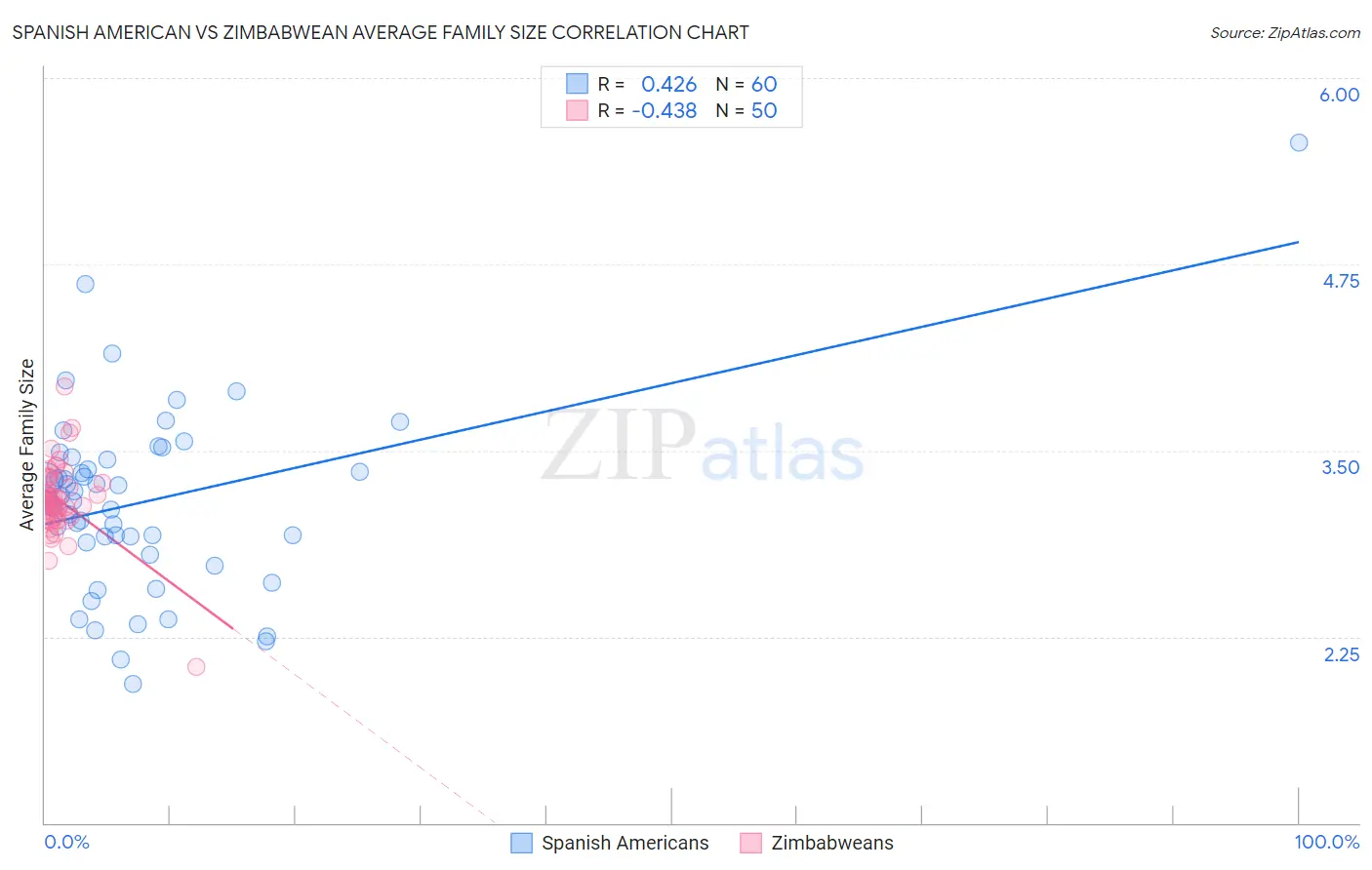 Spanish American vs Zimbabwean Average Family Size