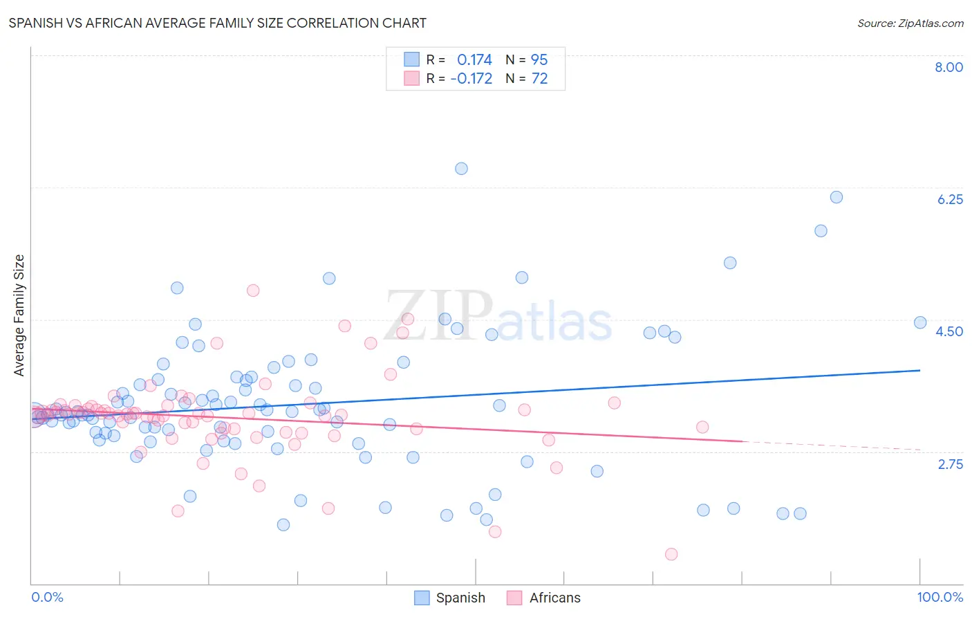 Spanish vs African Average Family Size