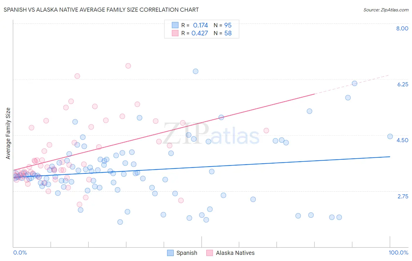 Spanish vs Alaska Native Average Family Size