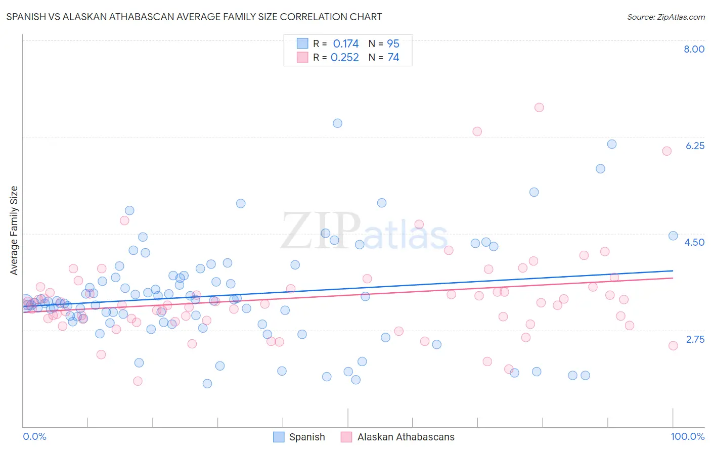 Spanish vs Alaskan Athabascan Average Family Size