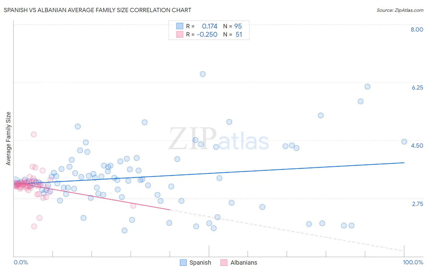 Spanish vs Albanian Average Family Size