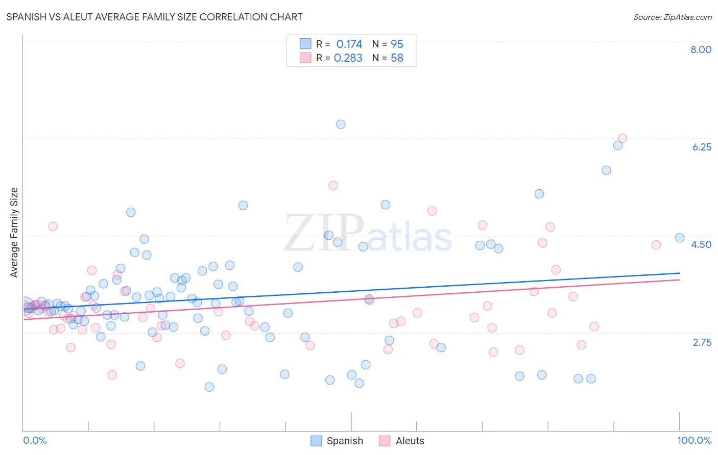 Spanish vs Aleut Average Family Size