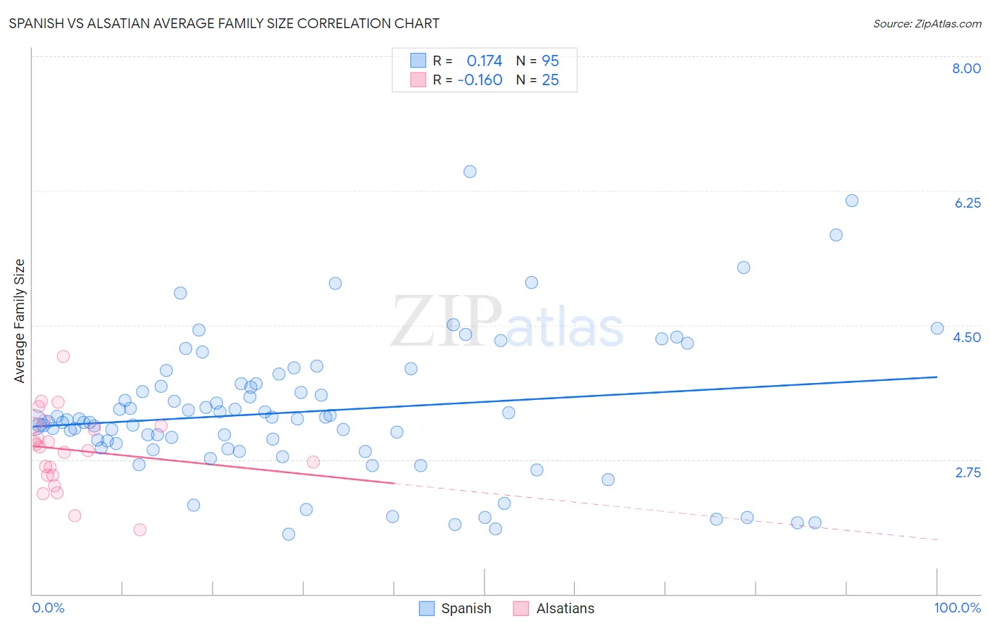 Spanish vs Alsatian Average Family Size