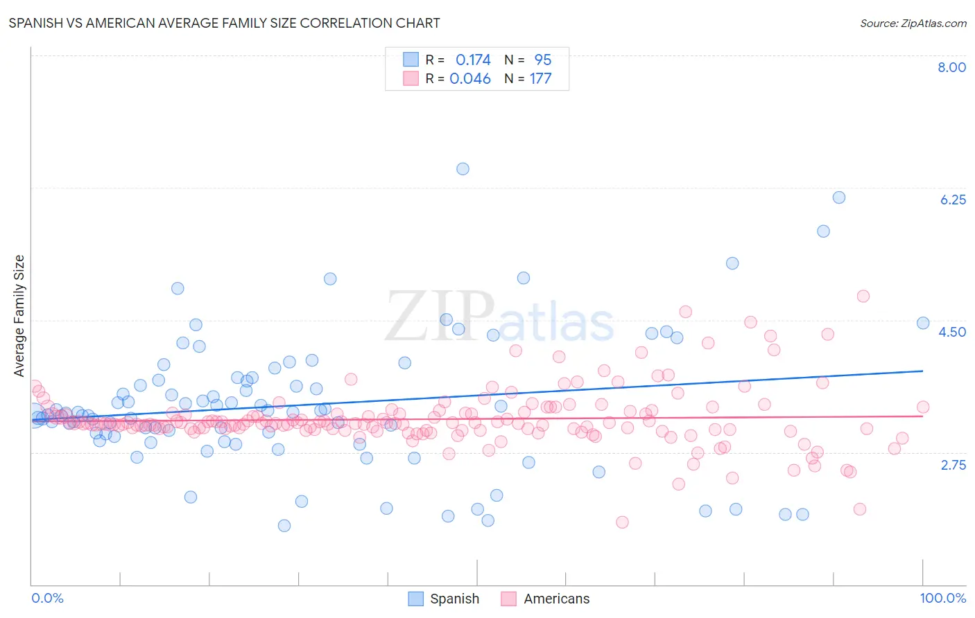 Spanish vs American Average Family Size
