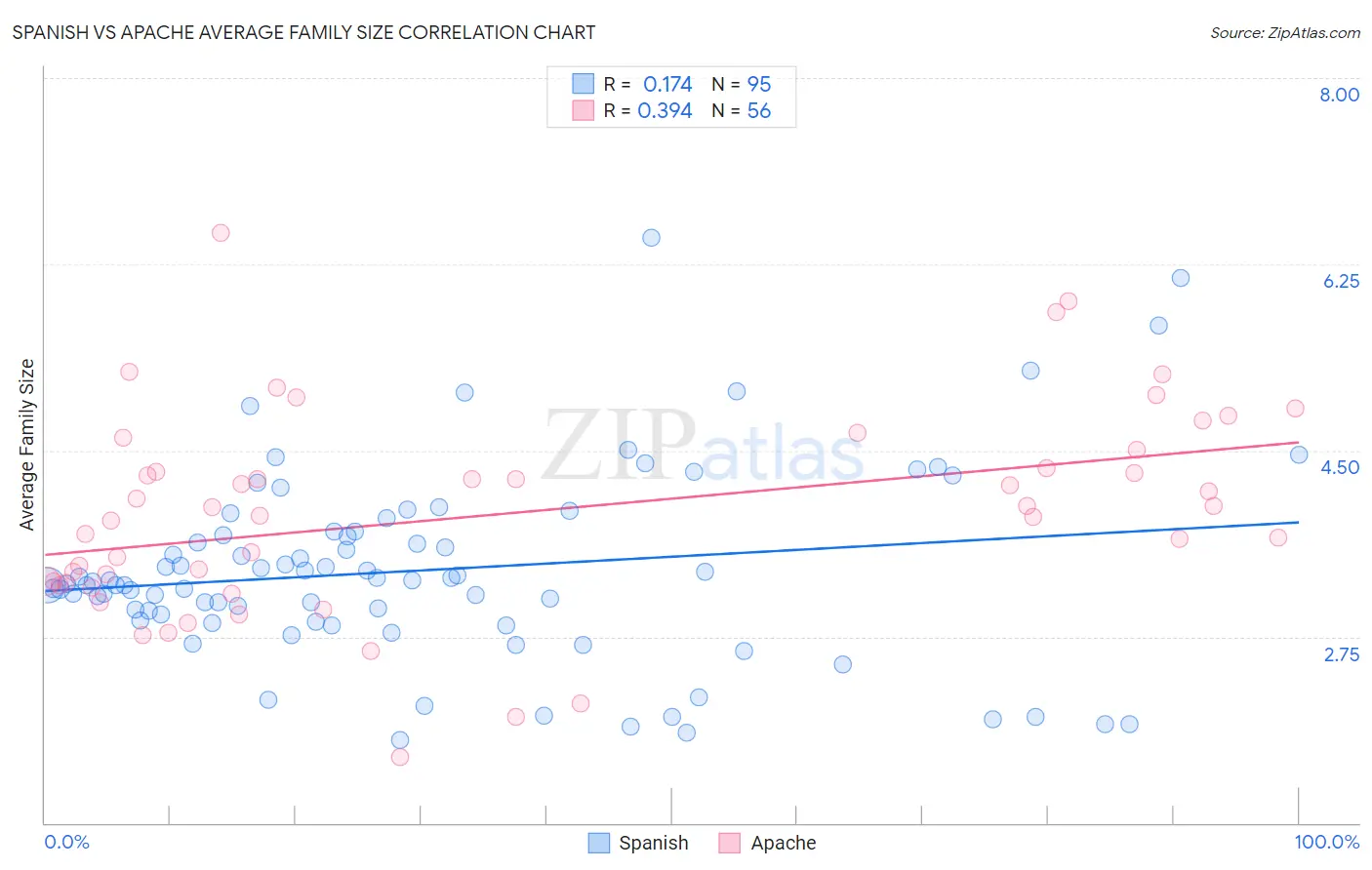 Spanish vs Apache Average Family Size