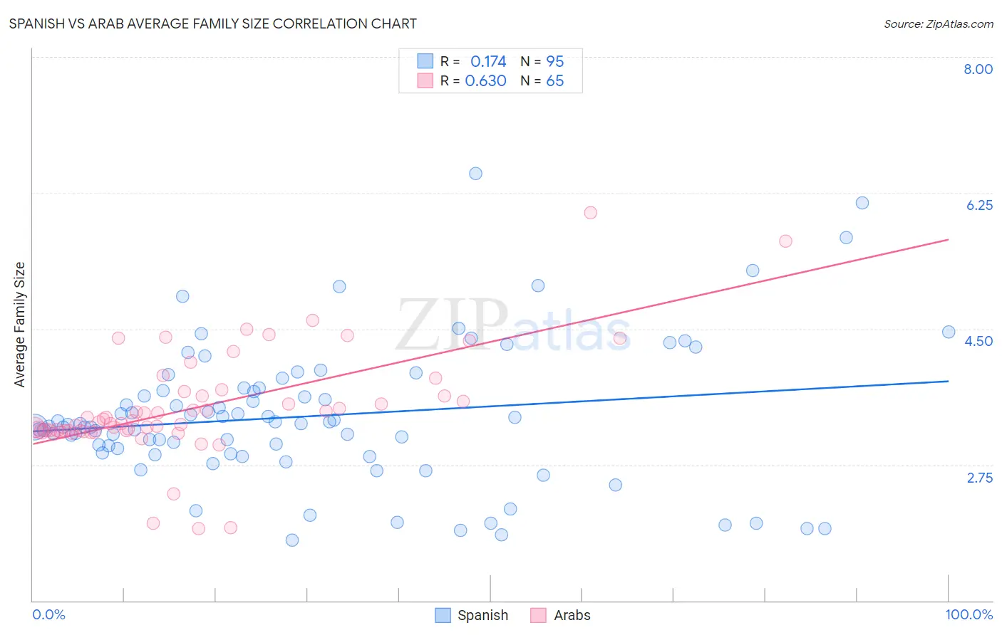 Spanish vs Arab Average Family Size