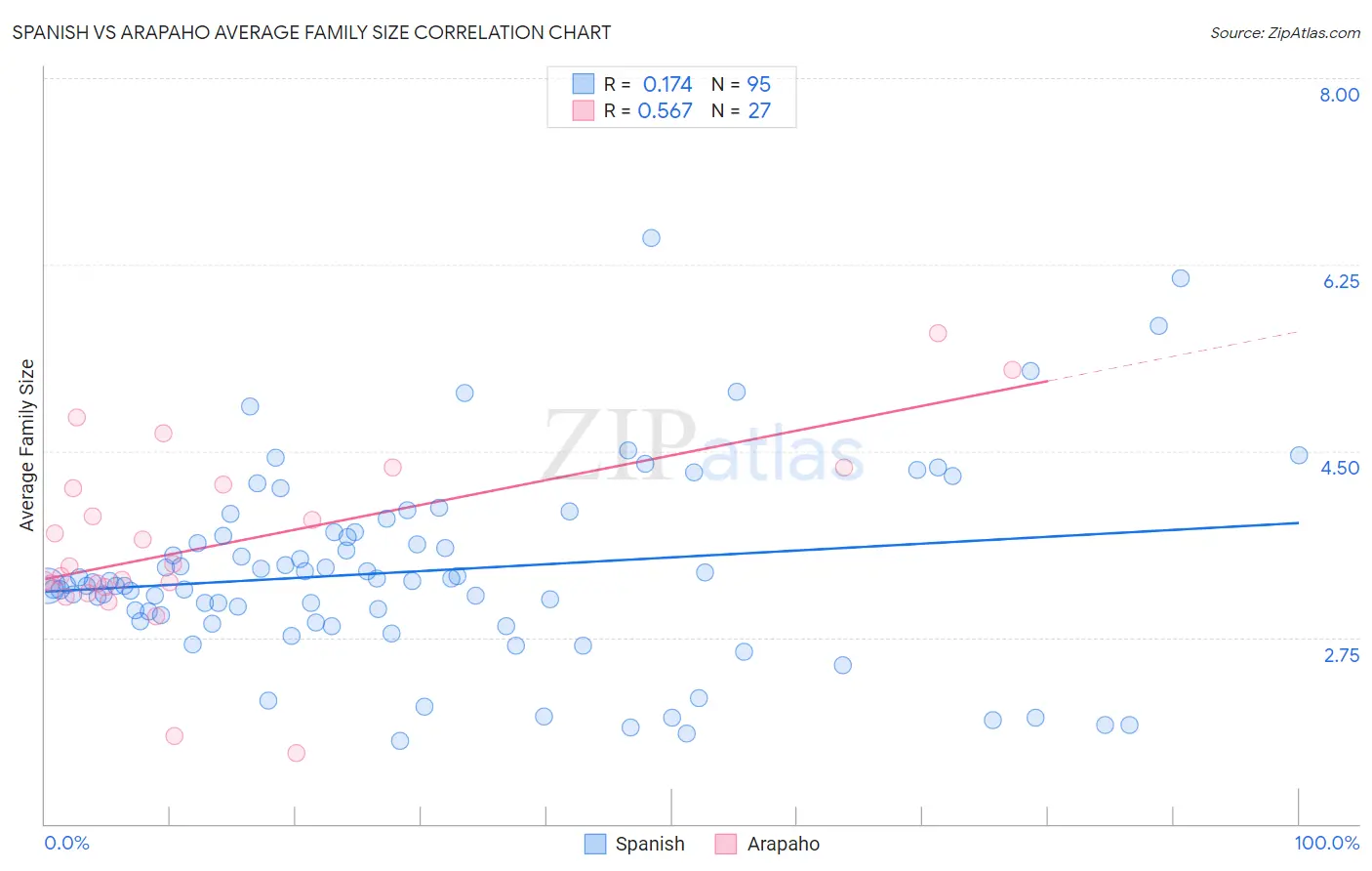 Spanish vs Arapaho Average Family Size