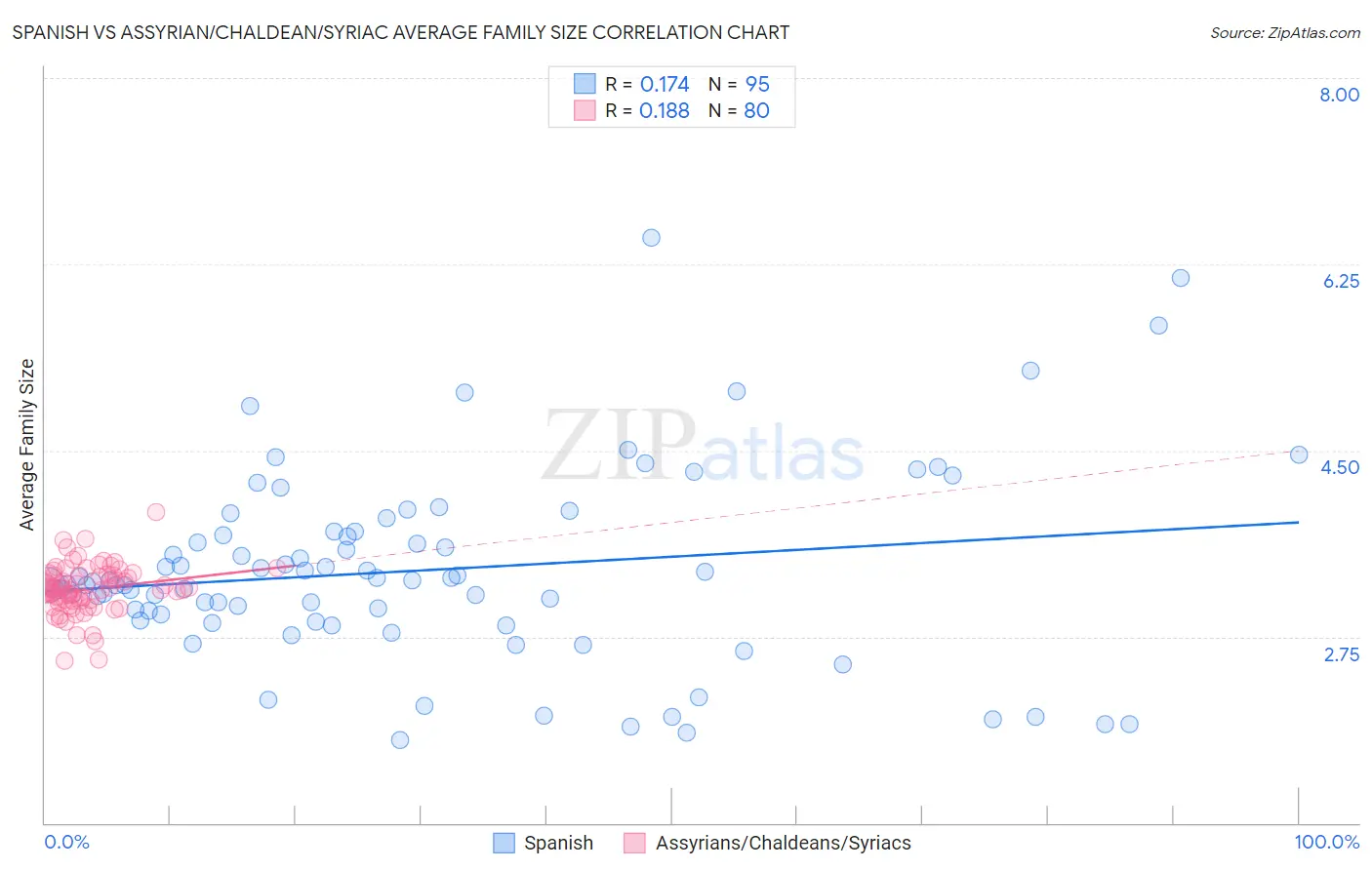 Spanish vs Assyrian/Chaldean/Syriac Average Family Size