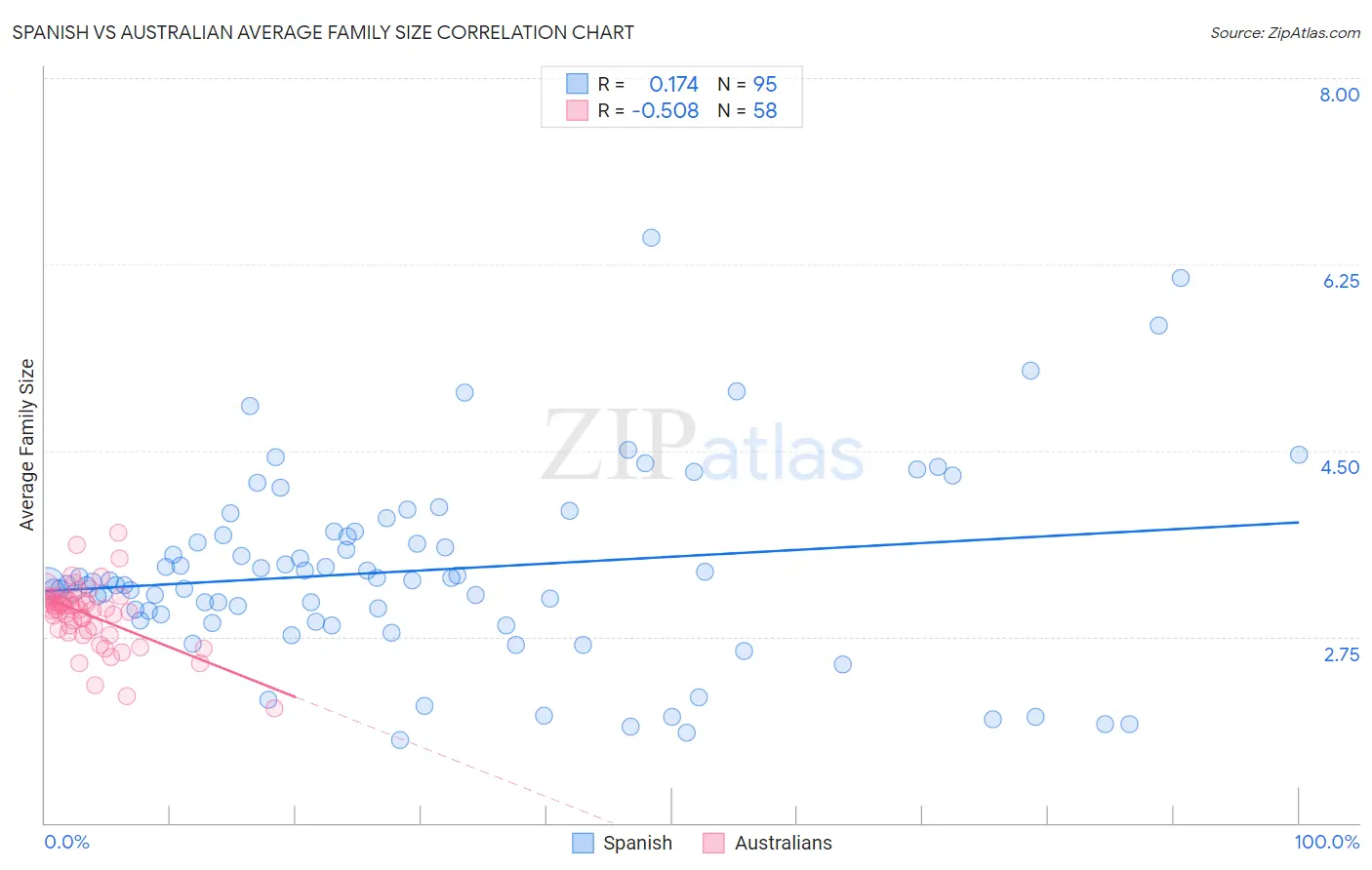 Spanish vs Australian Average Family Size