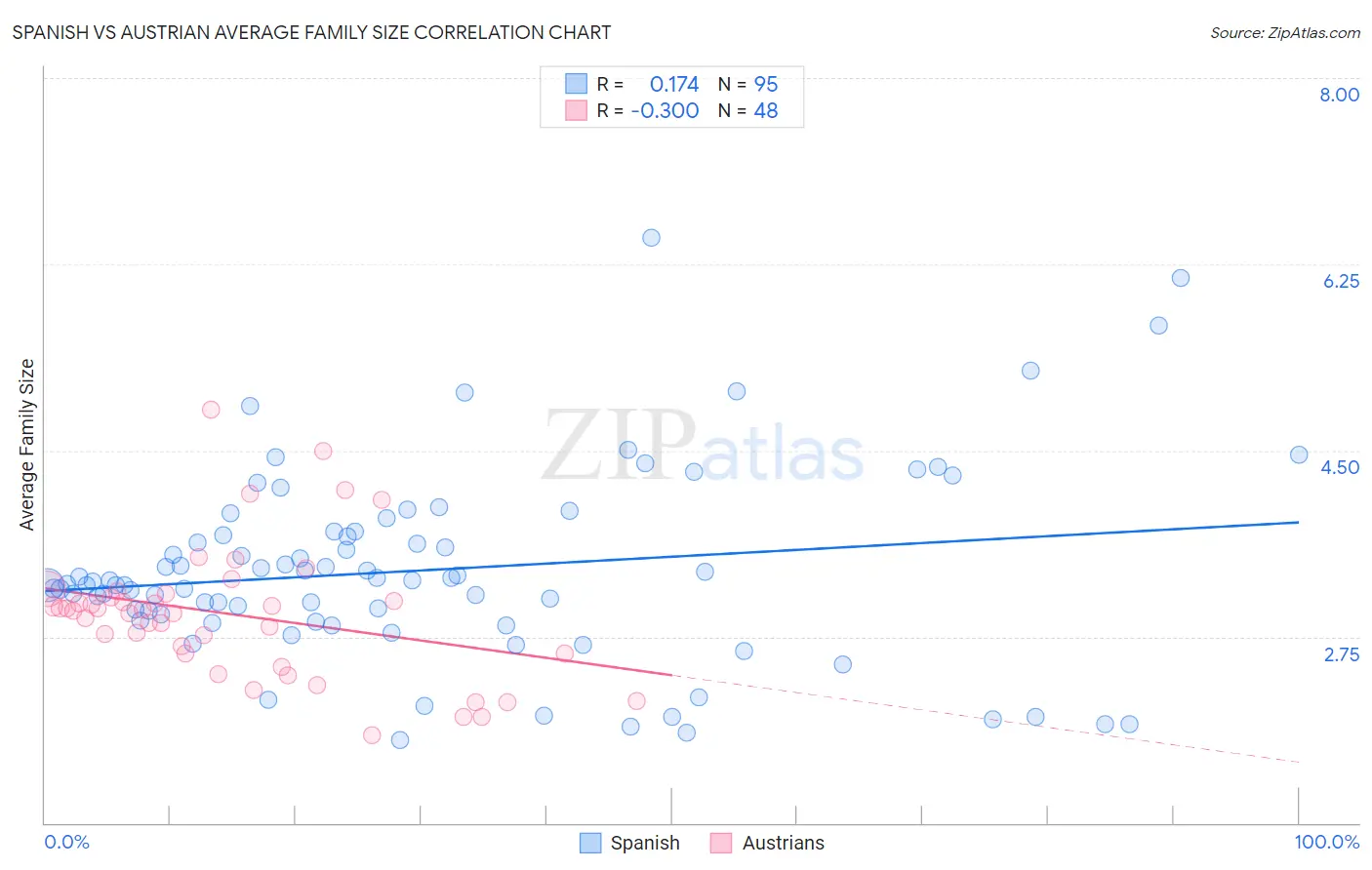 Spanish vs Austrian Average Family Size