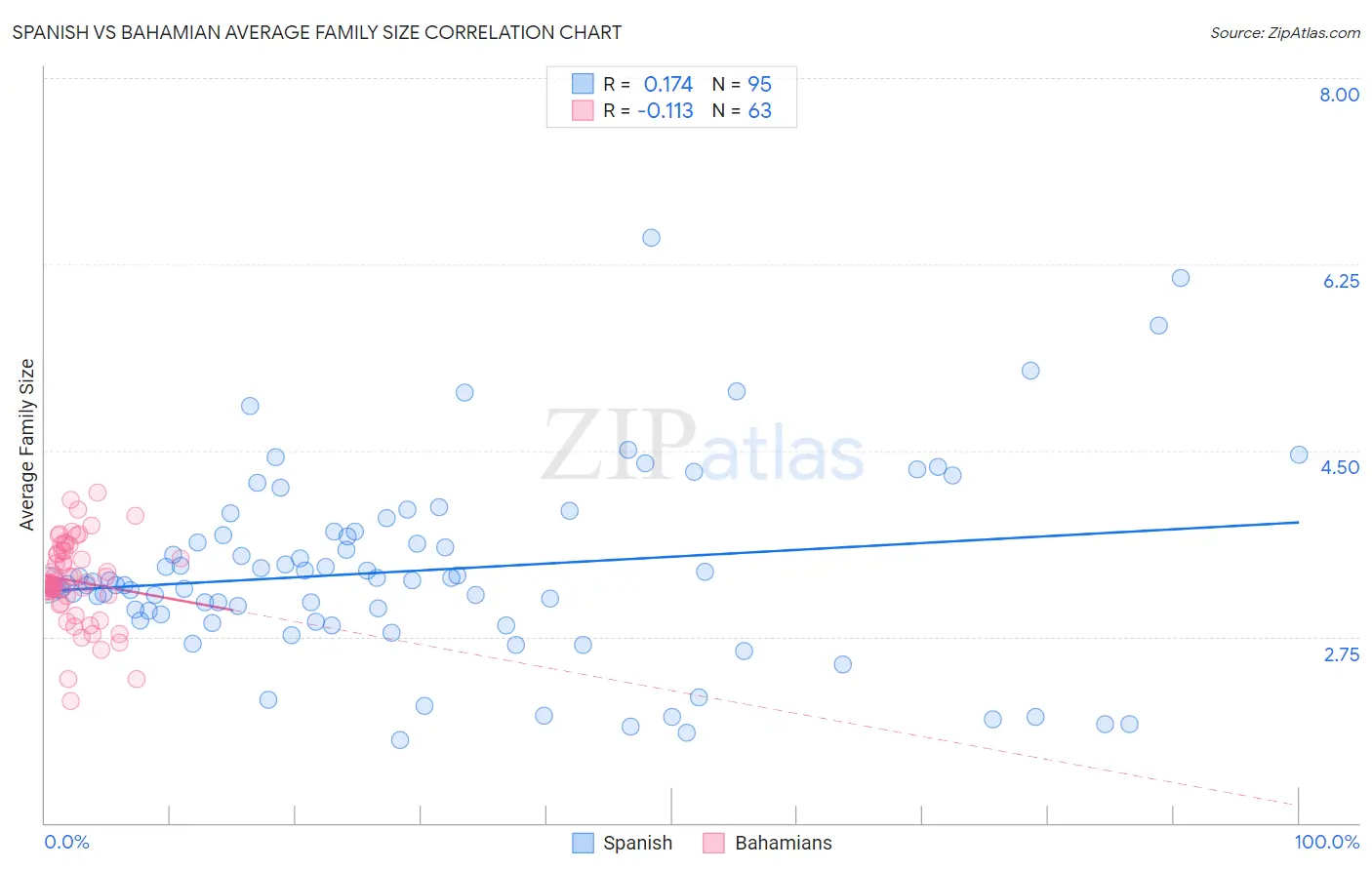 Spanish vs Bahamian Average Family Size