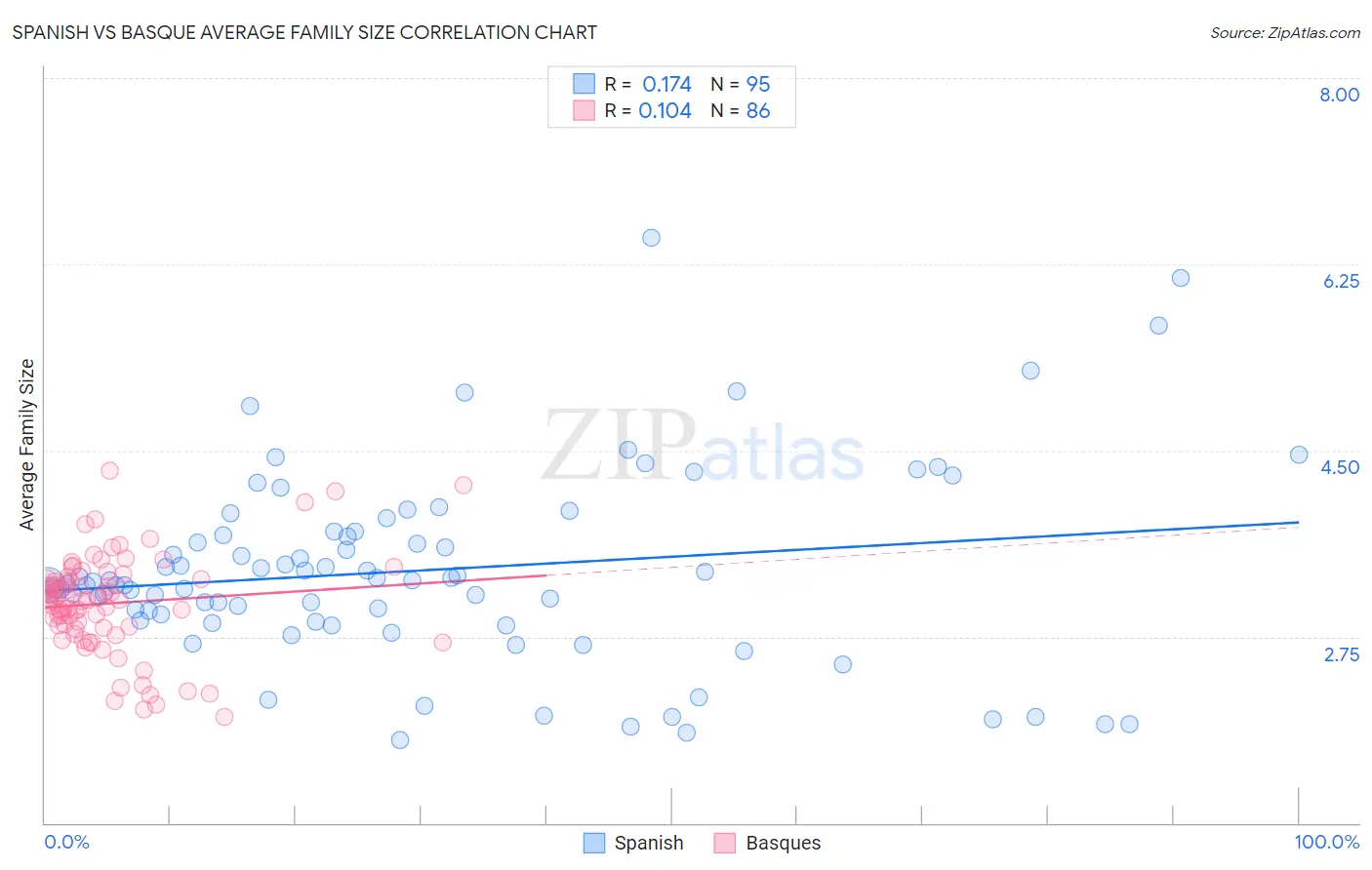 Spanish vs Basque Average Family Size