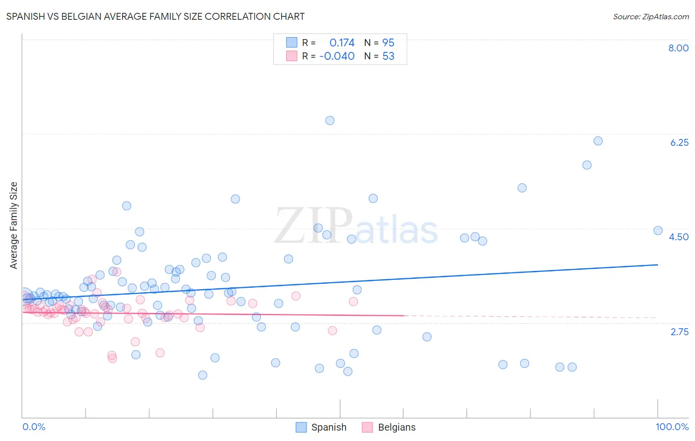 Spanish vs Belgian Average Family Size