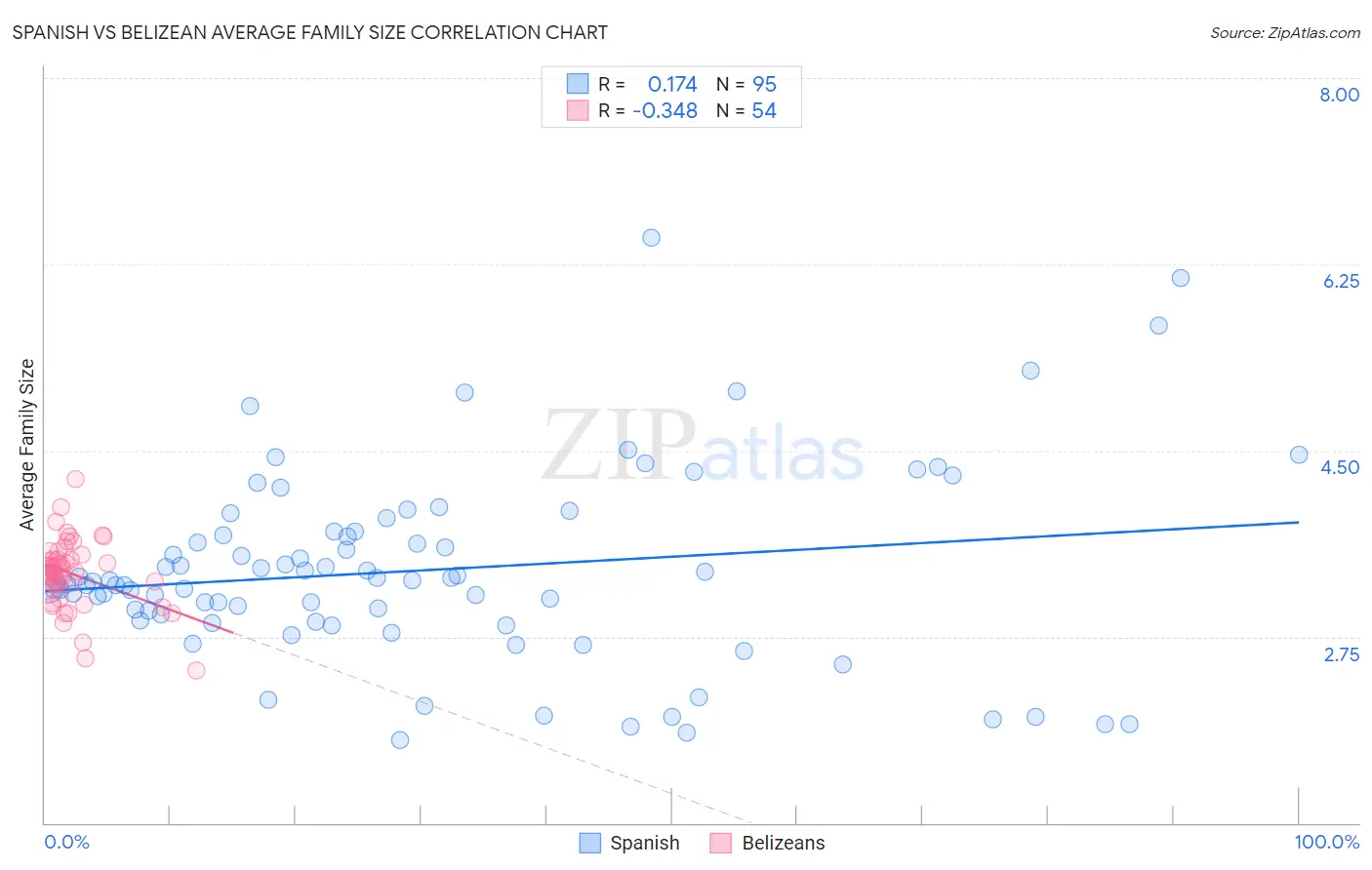 Spanish vs Belizean Average Family Size