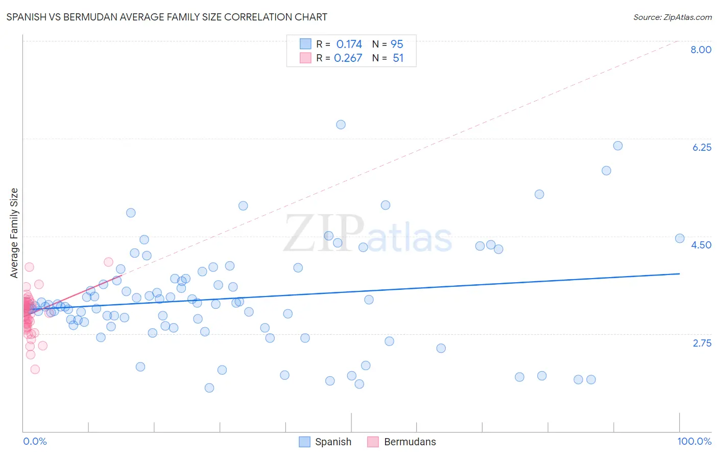 Spanish vs Bermudan Average Family Size