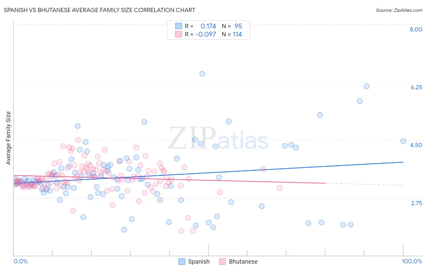 Spanish vs Bhutanese Average Family Size