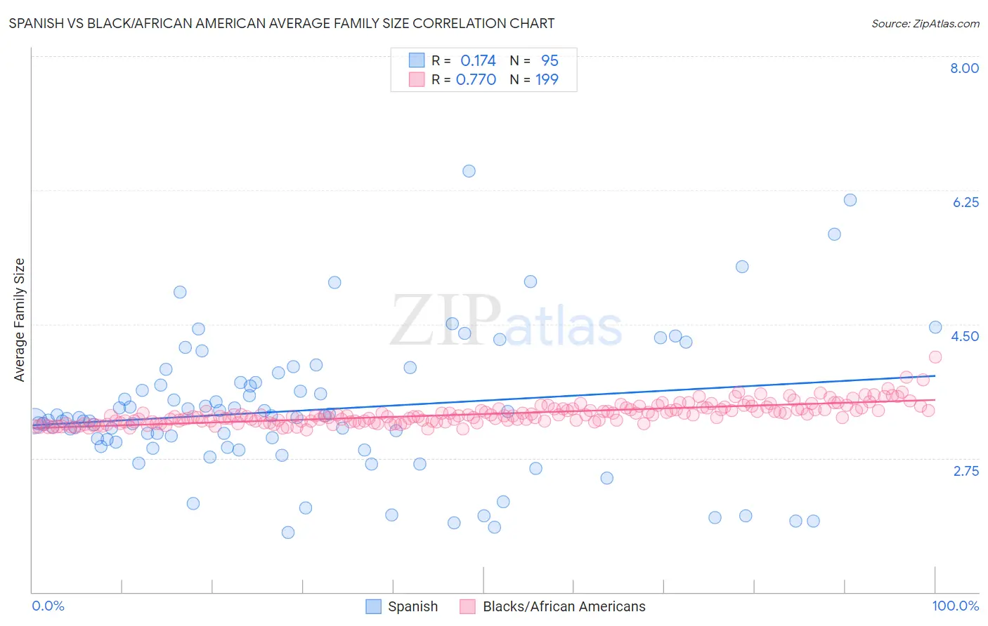 Spanish vs Black/African American Average Family Size