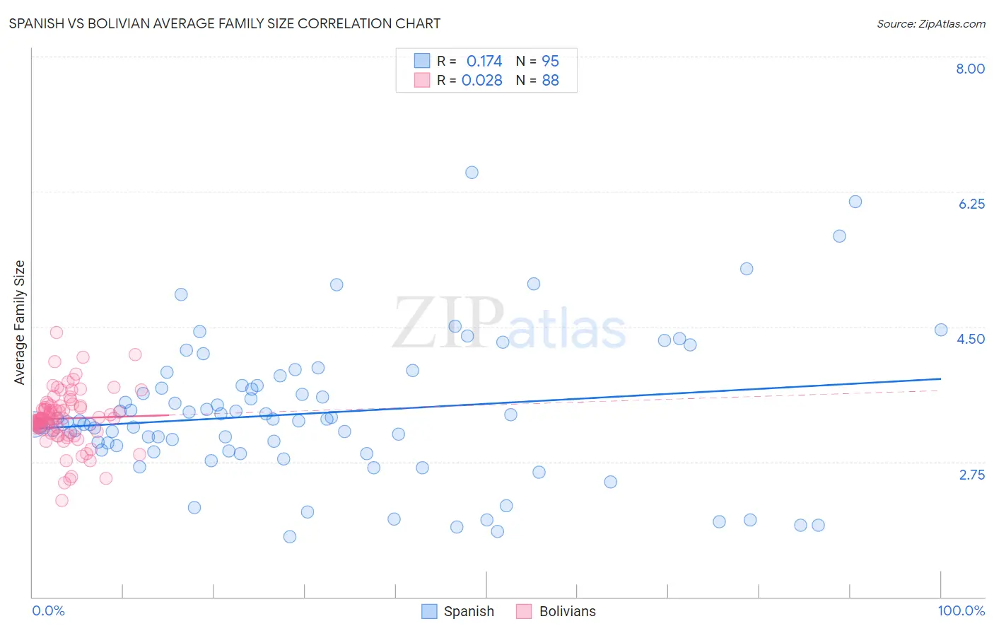 Spanish vs Bolivian Average Family Size