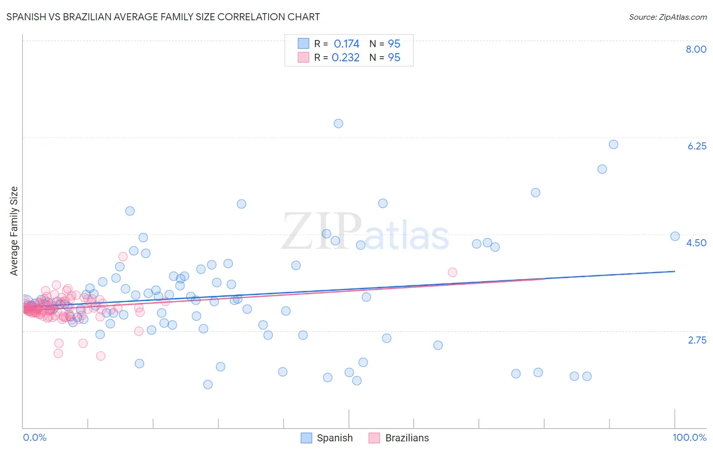 Spanish vs Brazilian Average Family Size