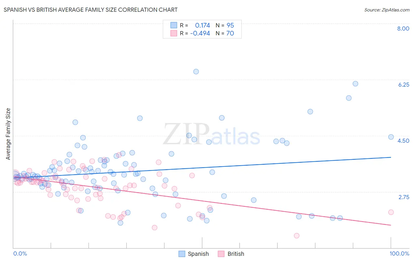 Spanish vs British Average Family Size