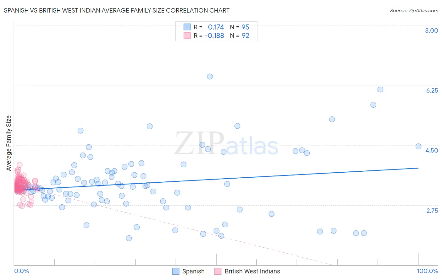 Spanish vs British West Indian Average Family Size