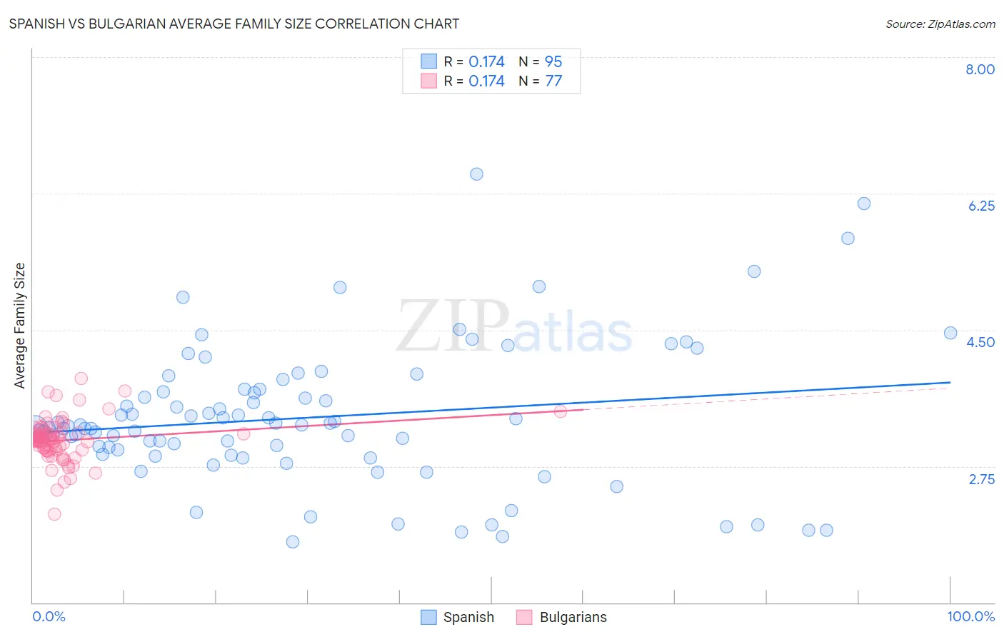 Spanish vs Bulgarian Average Family Size