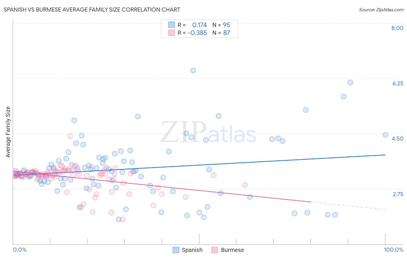Spanish vs Burmese Average Family Size