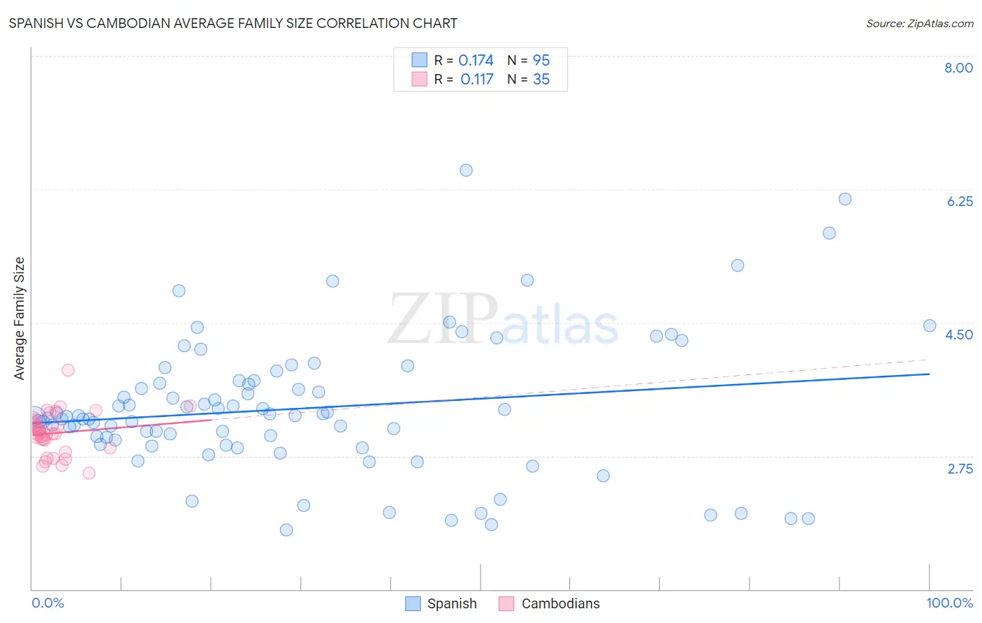 Spanish vs Cambodian Average Family Size