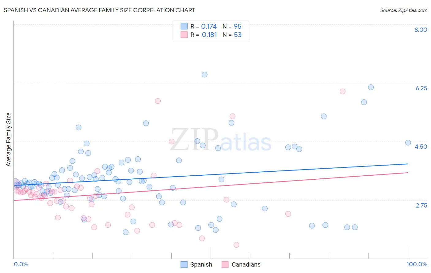 Spanish vs Canadian Average Family Size