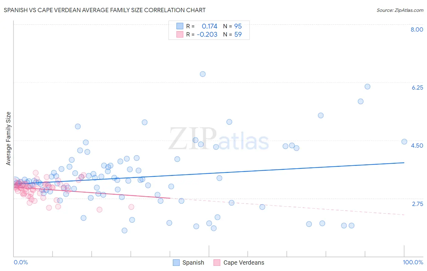 Spanish vs Cape Verdean Average Family Size