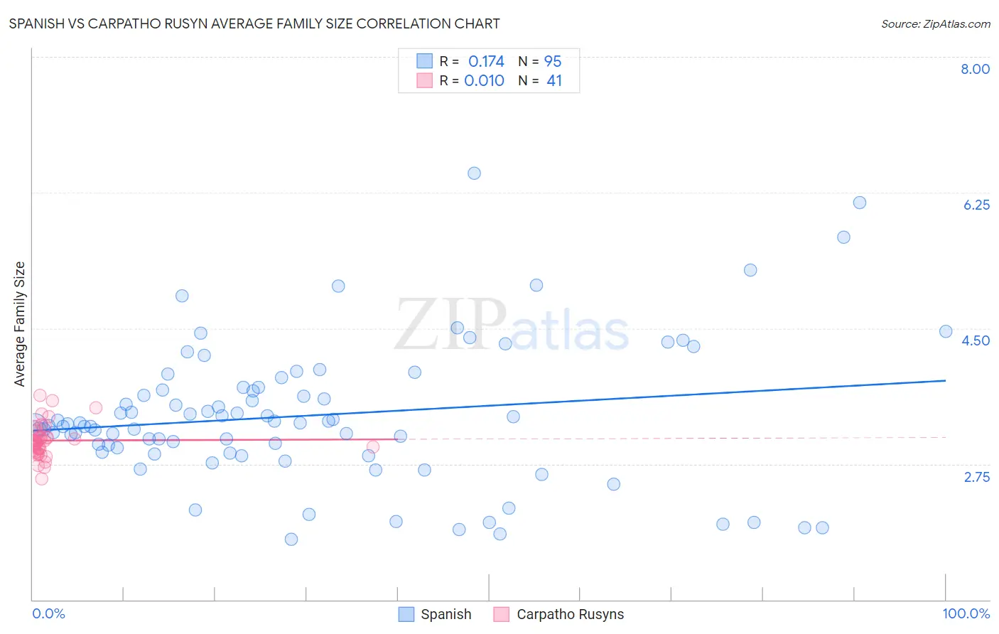 Spanish vs Carpatho Rusyn Average Family Size