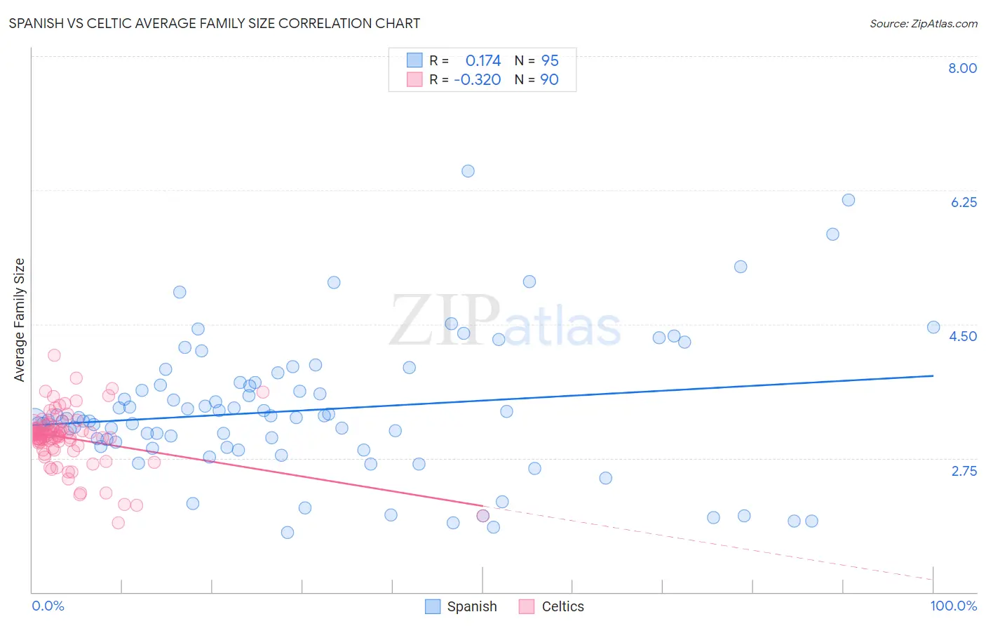 Spanish vs Celtic Average Family Size
