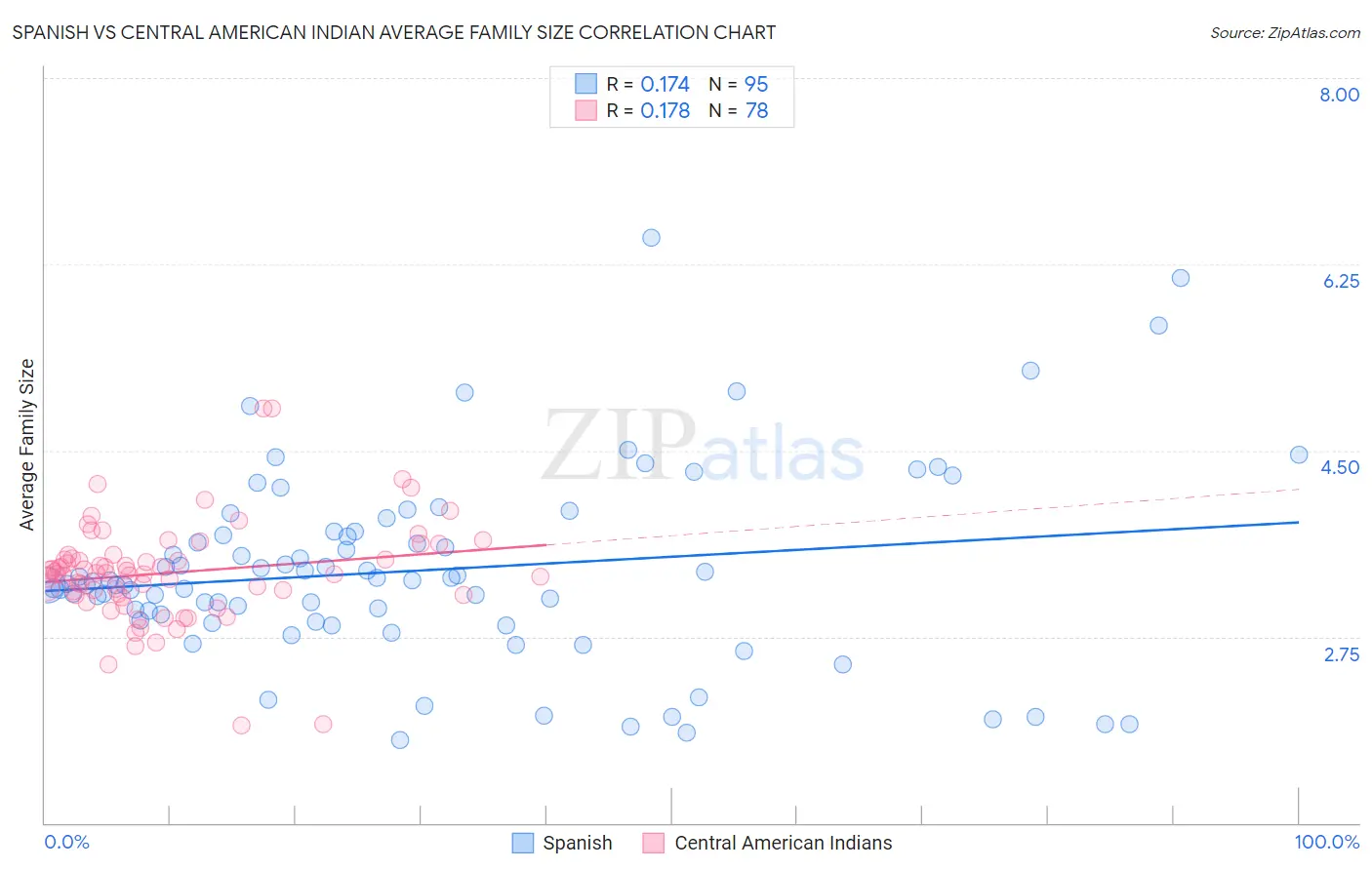 Spanish vs Central American Indian Average Family Size