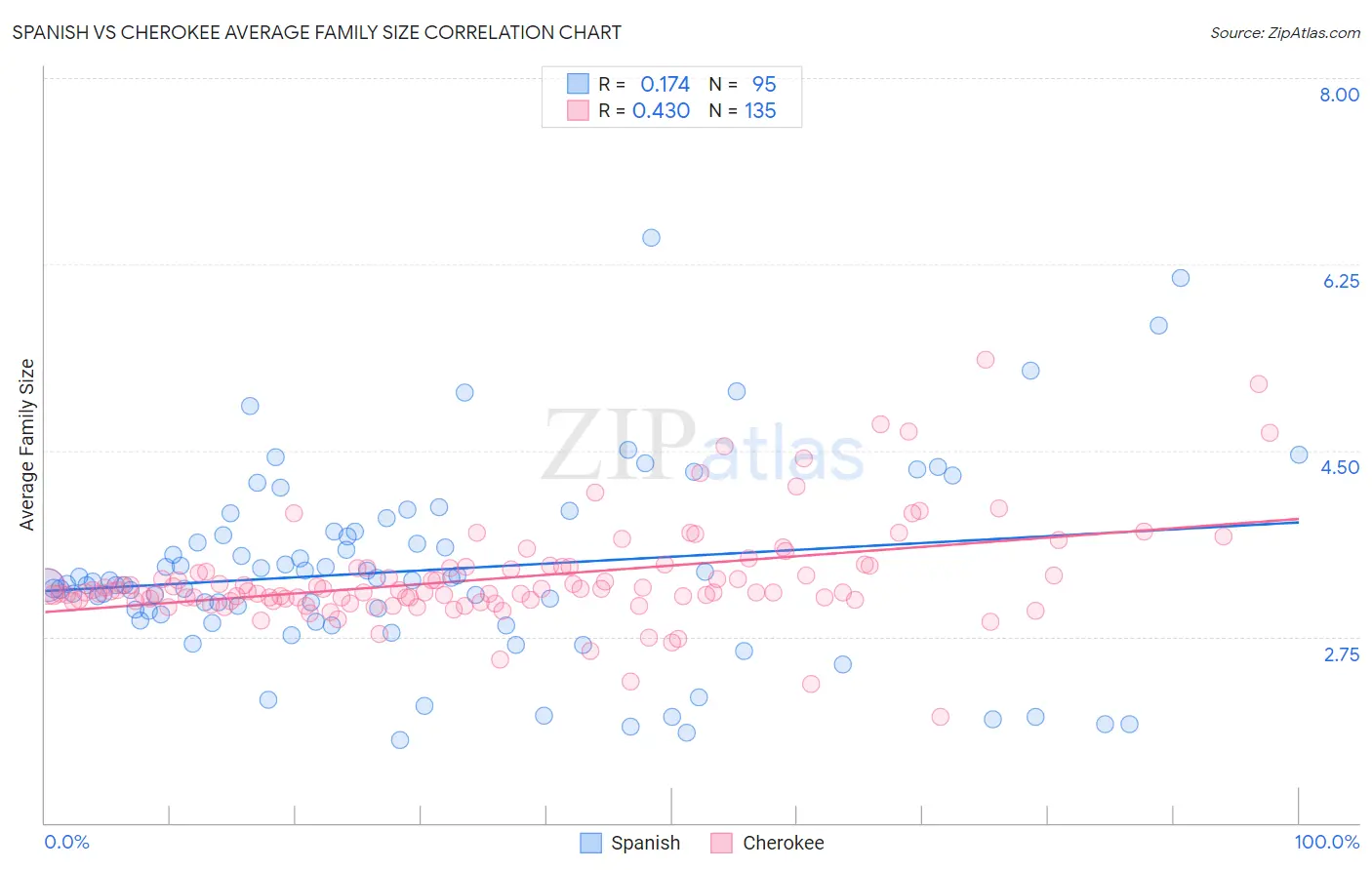 Spanish vs Cherokee Average Family Size
