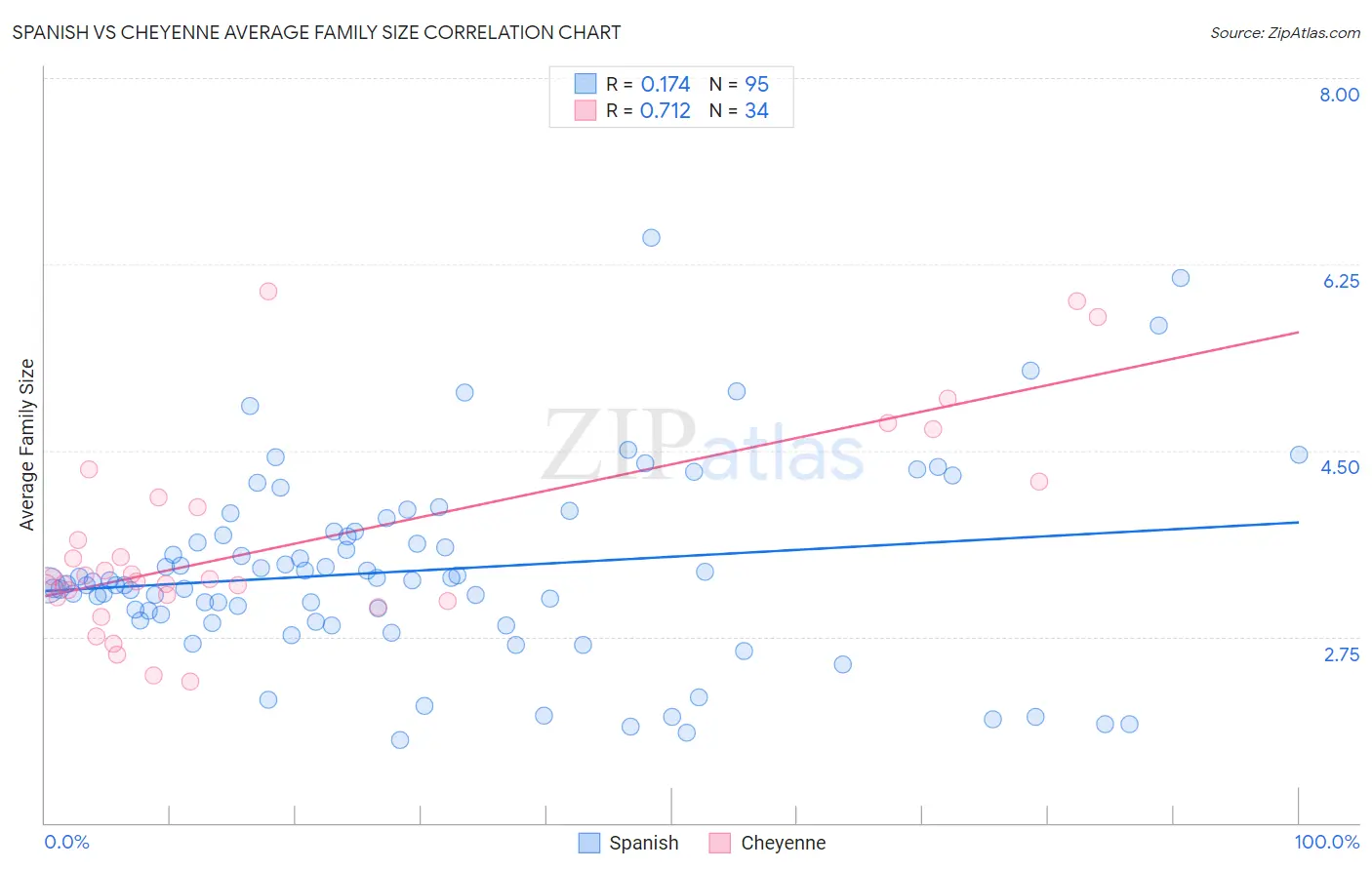 Spanish vs Cheyenne Average Family Size
