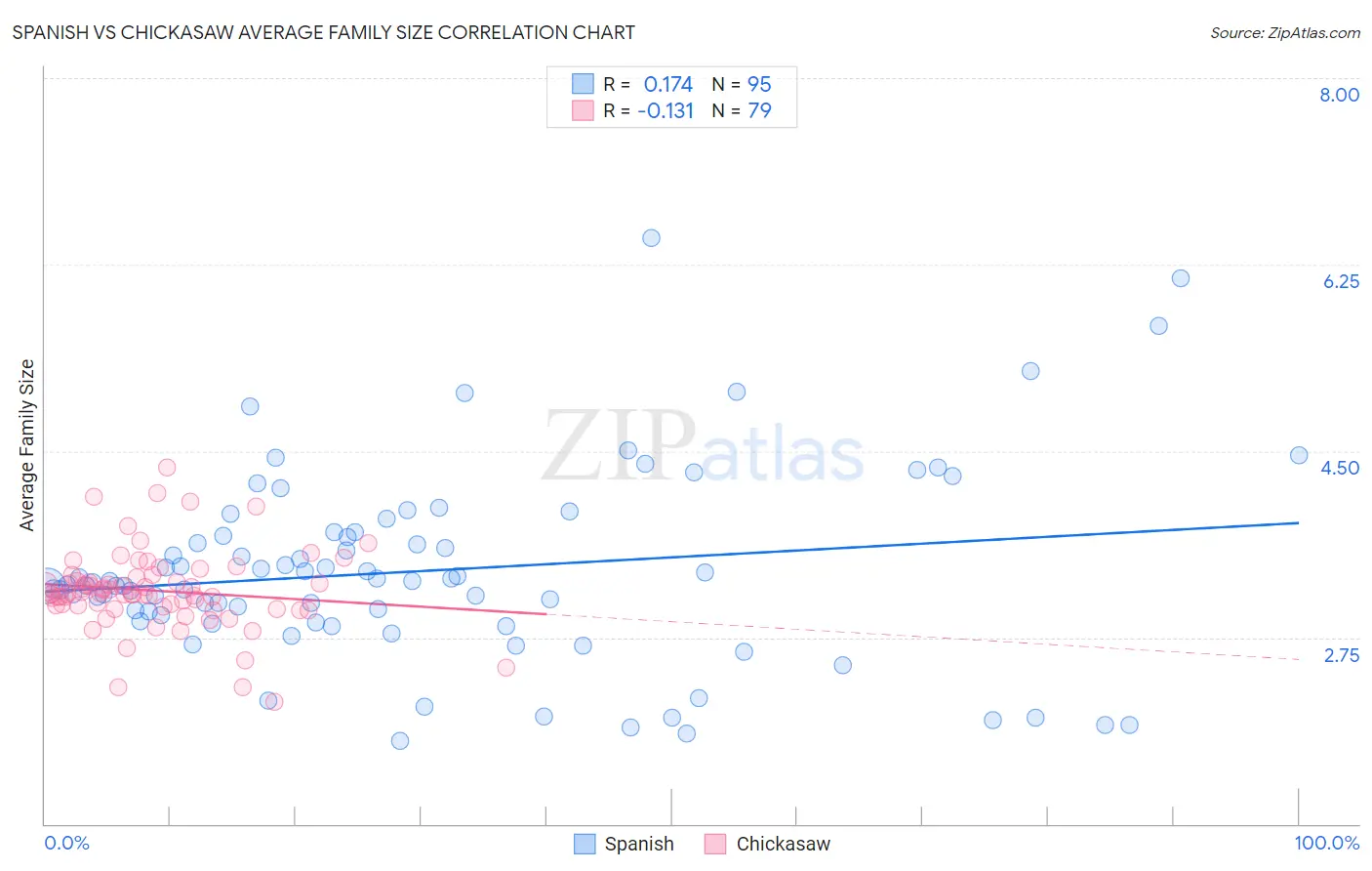 Spanish vs Chickasaw Average Family Size