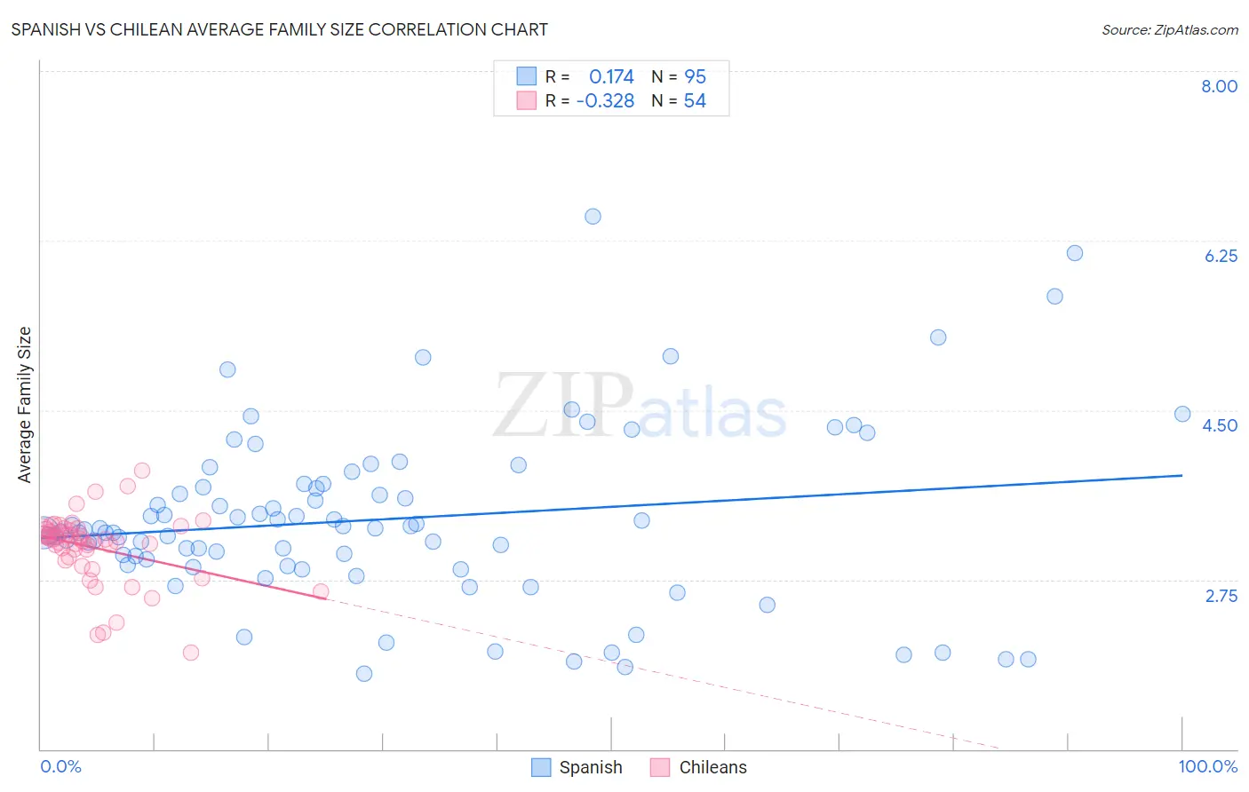 Spanish vs Chilean Average Family Size