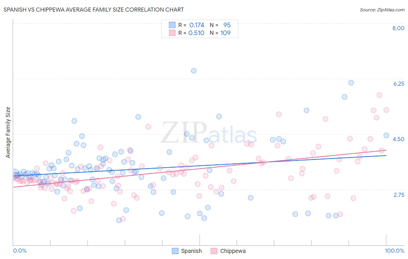 Spanish vs Chippewa Average Family Size