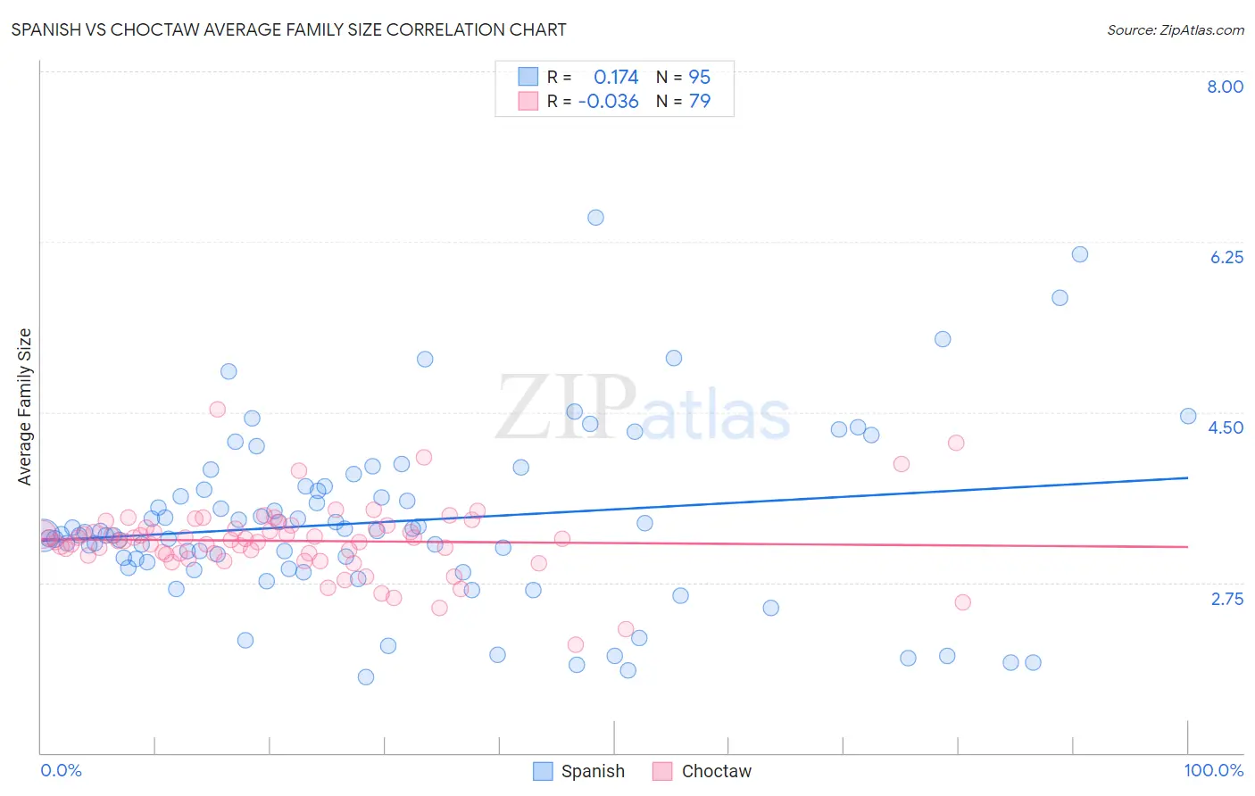 Spanish vs Choctaw Average Family Size