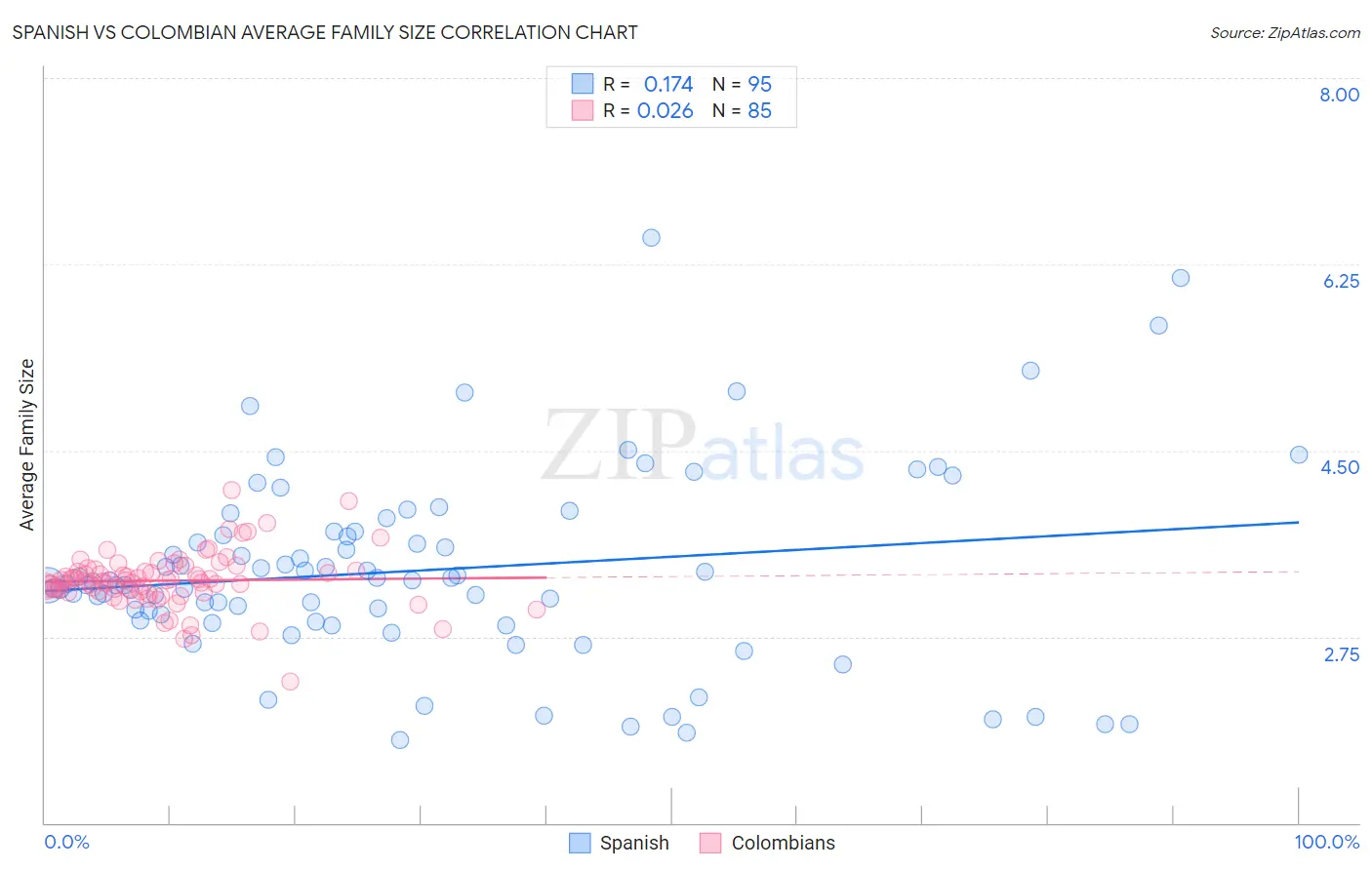 Spanish vs Colombian Average Family Size