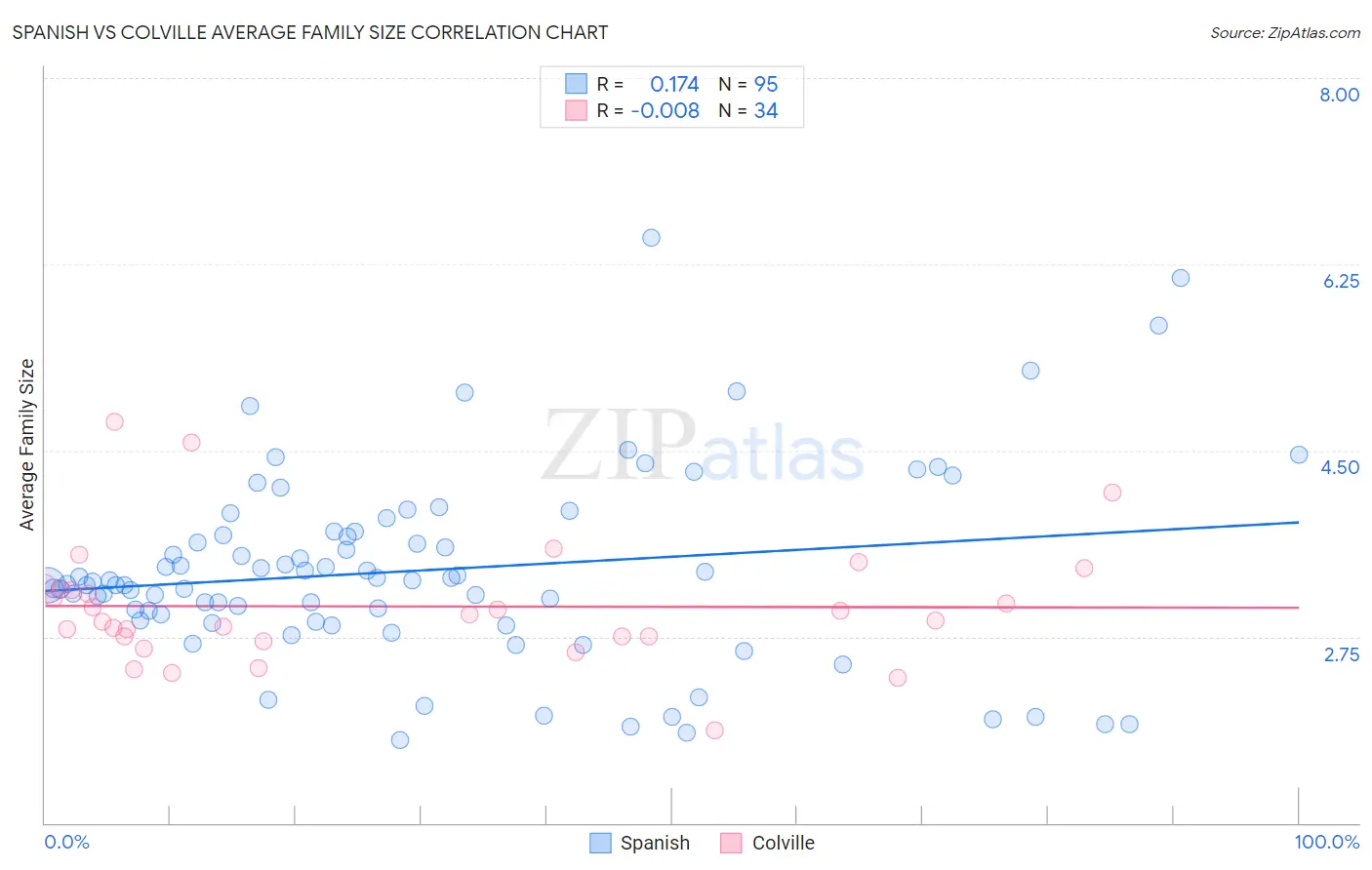 Spanish vs Colville Average Family Size