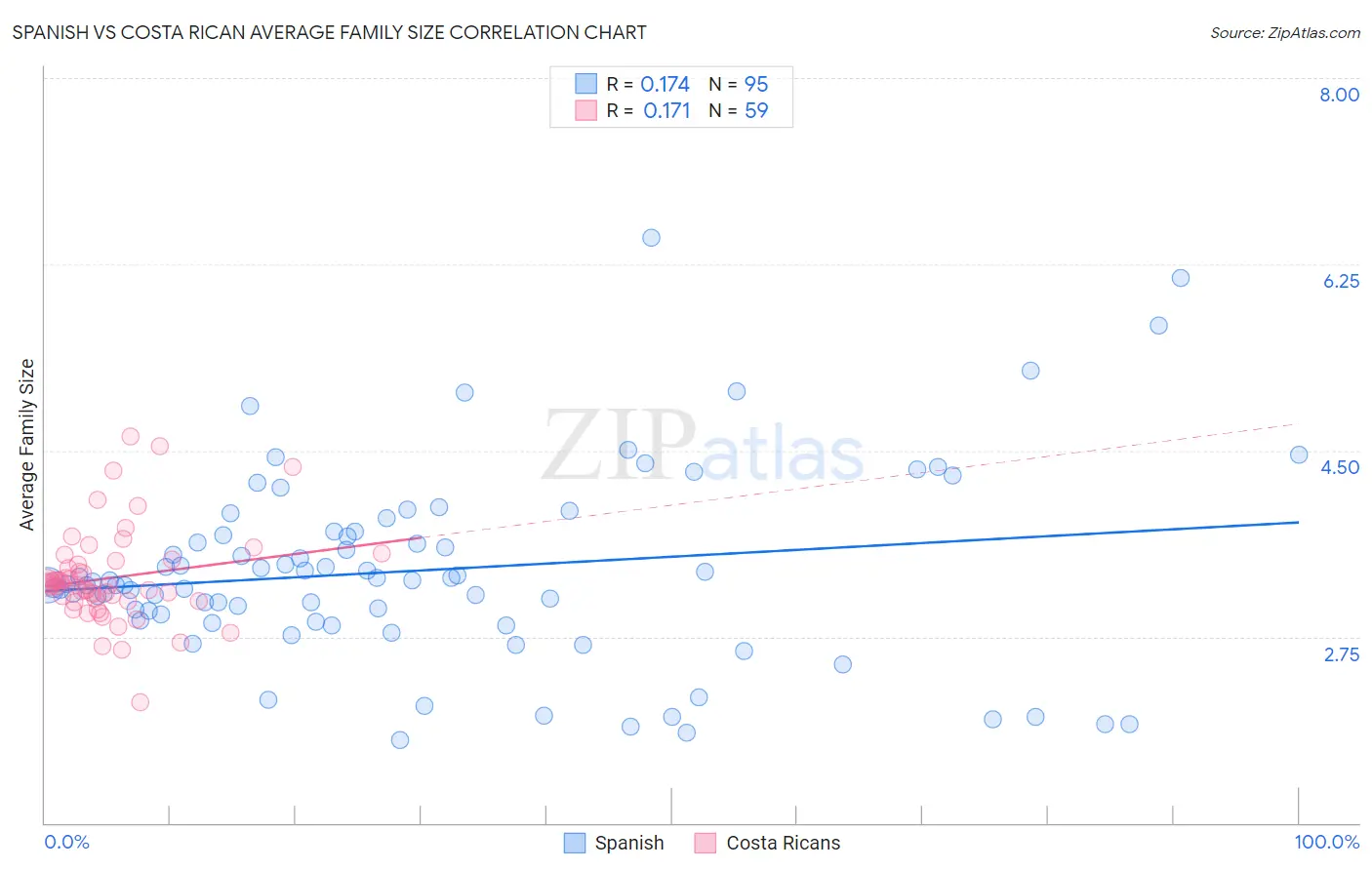 Spanish vs Costa Rican Average Family Size