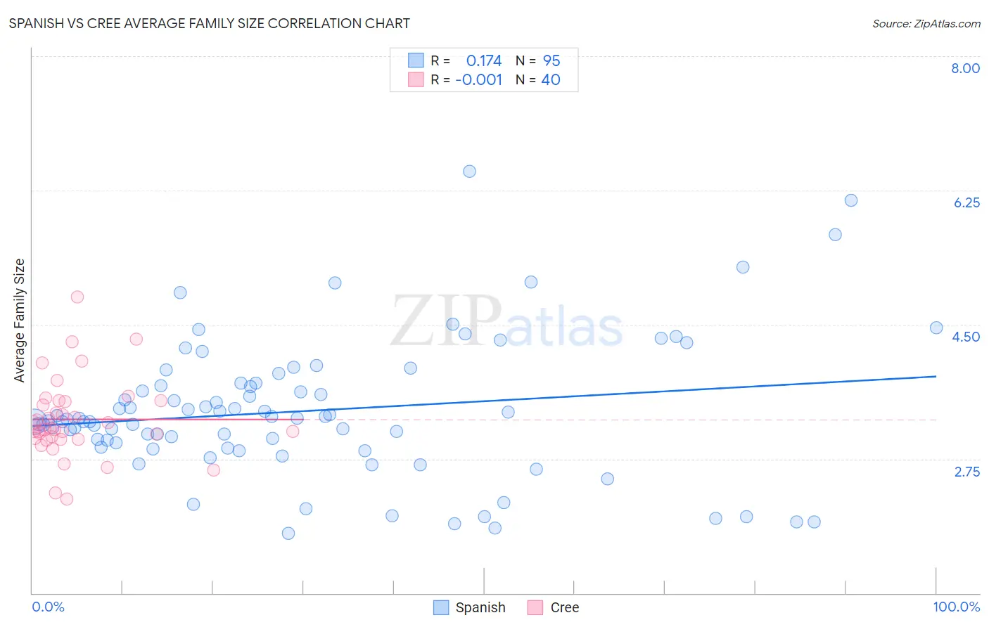 Spanish vs Cree Average Family Size