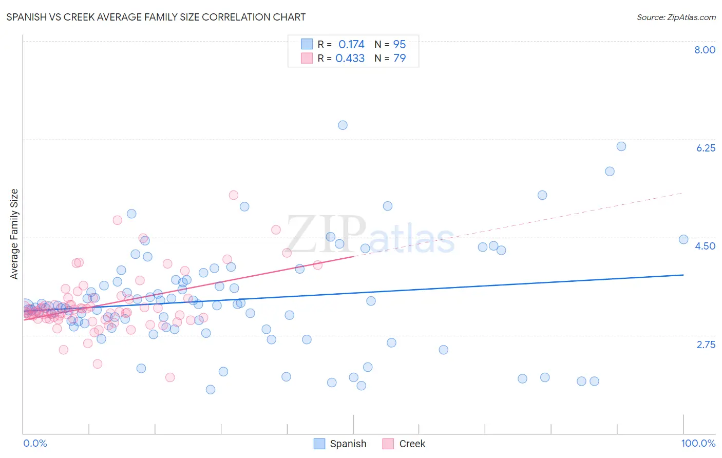 Spanish vs Creek Average Family Size
