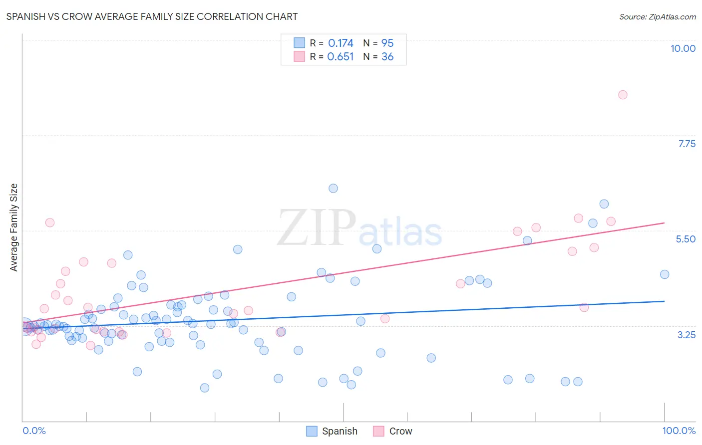 Spanish vs Crow Average Family Size